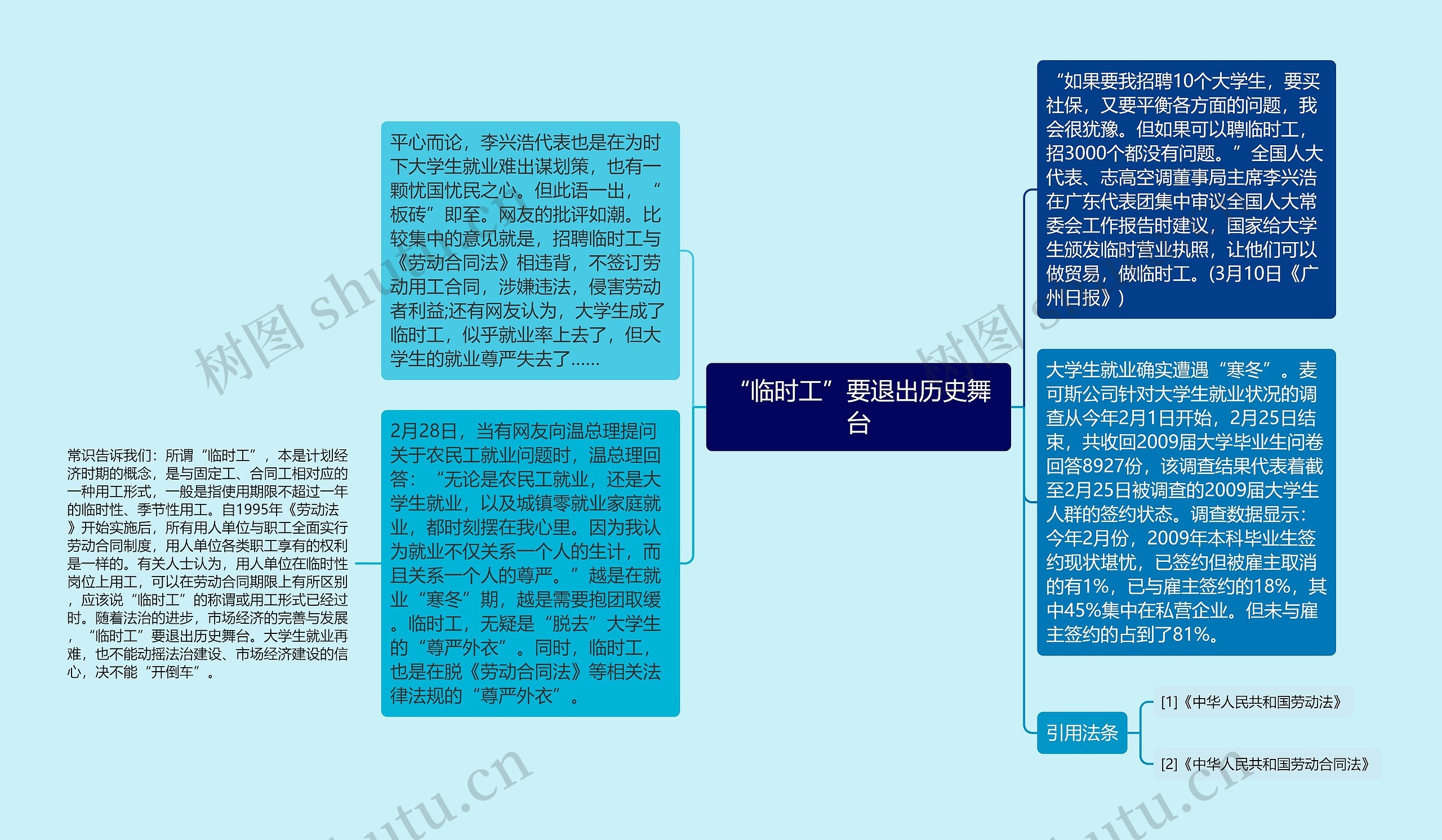 “临时工”要退出历史舞台思维导图