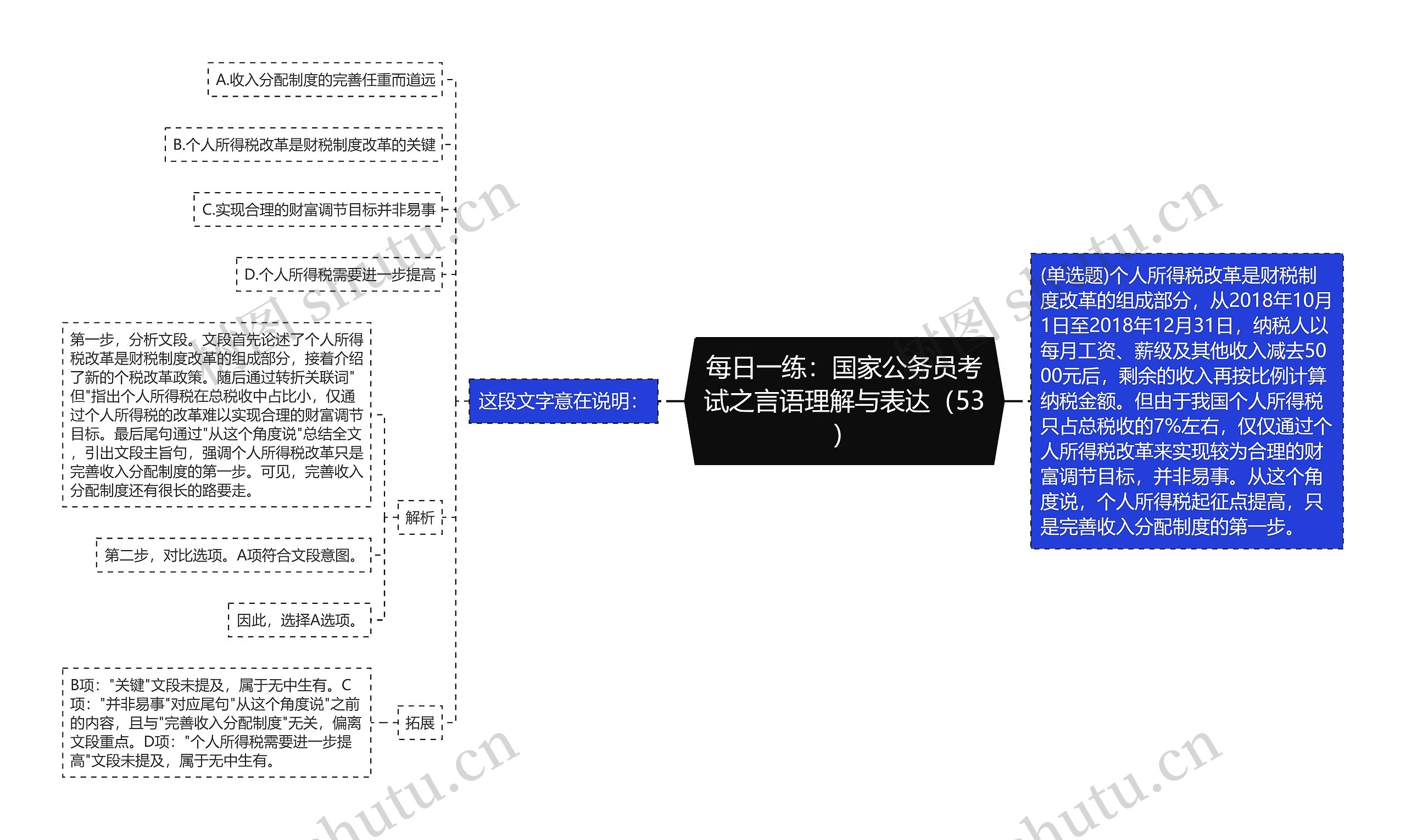 每日一练：国家公务员考试之言语理解与表达（53）思维导图