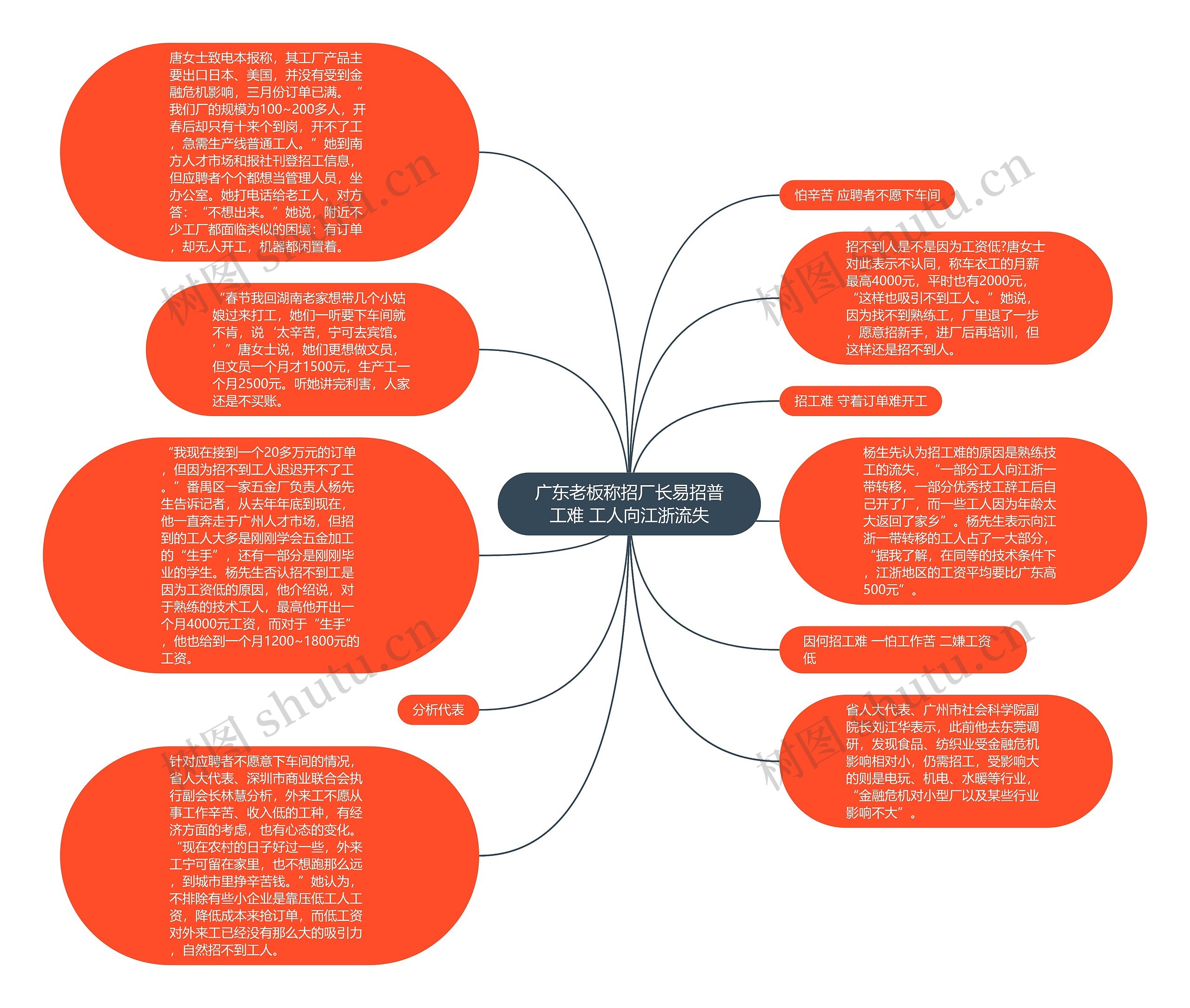 广东老板称招厂长易招普工难 工人向江浙流失思维导图