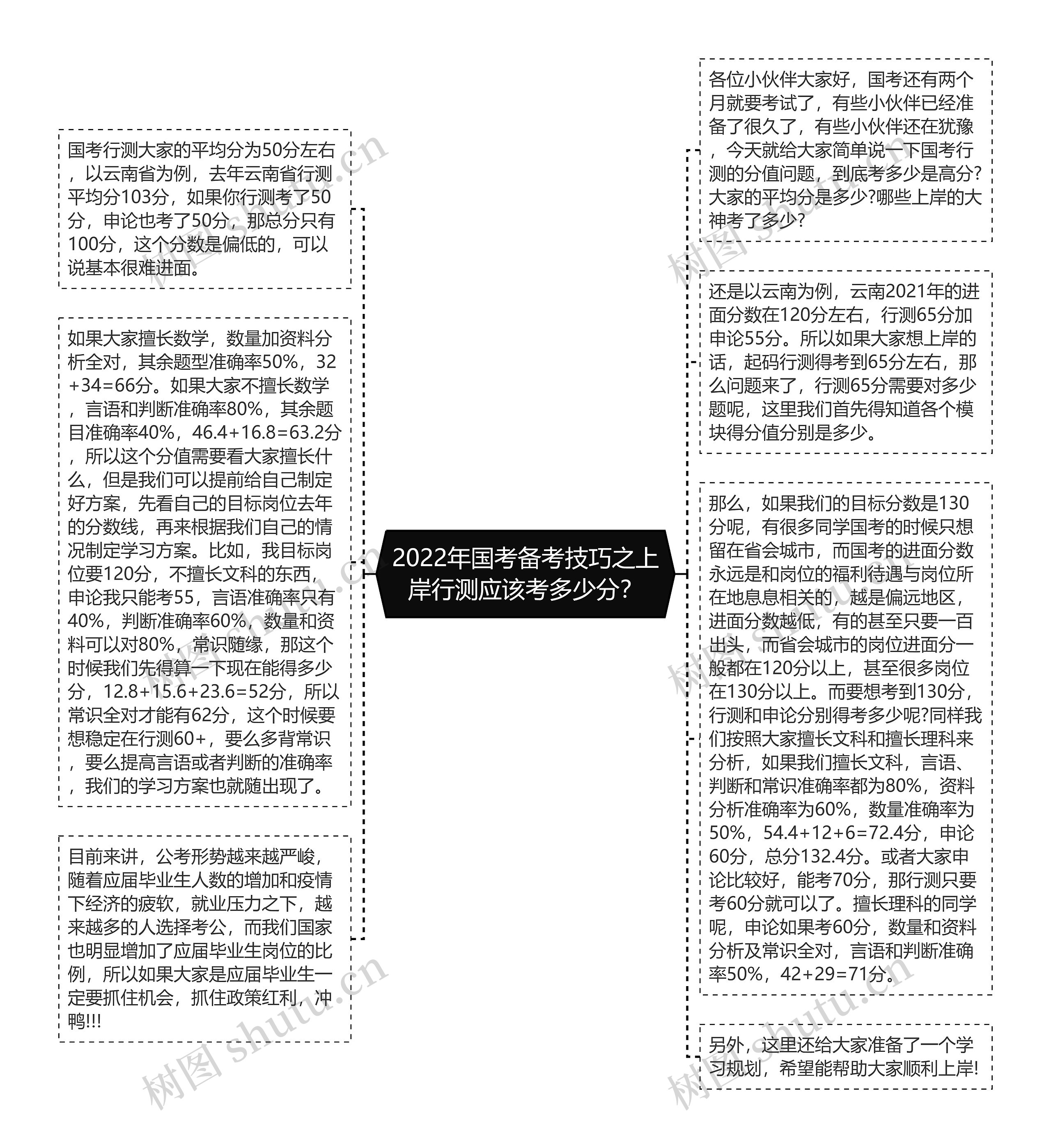 2022年国考备考技巧之上岸行测应该考多少分？思维导图