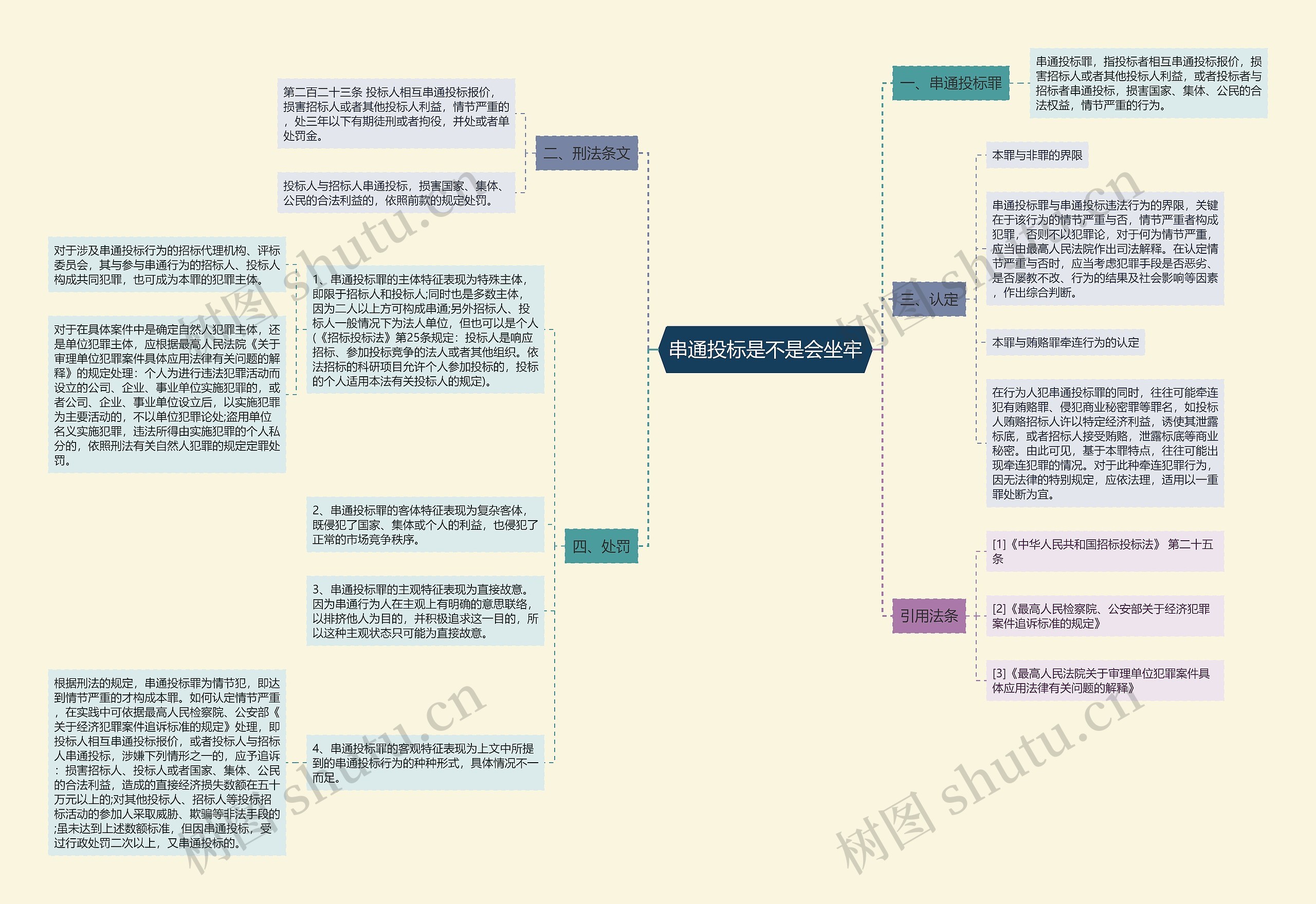 串通投标是不是会坐牢思维导图