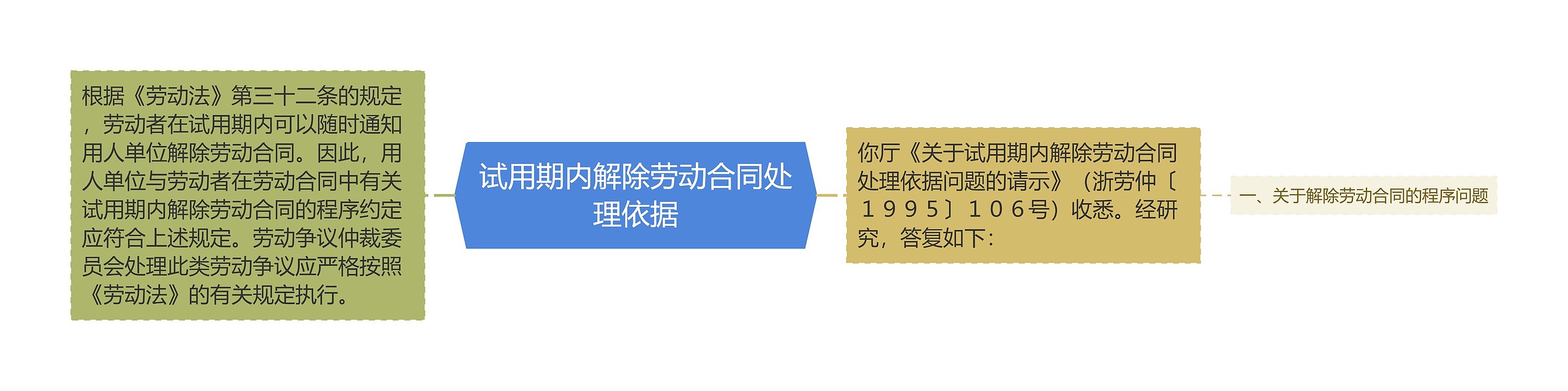 试用期内解除劳动合同处理依据