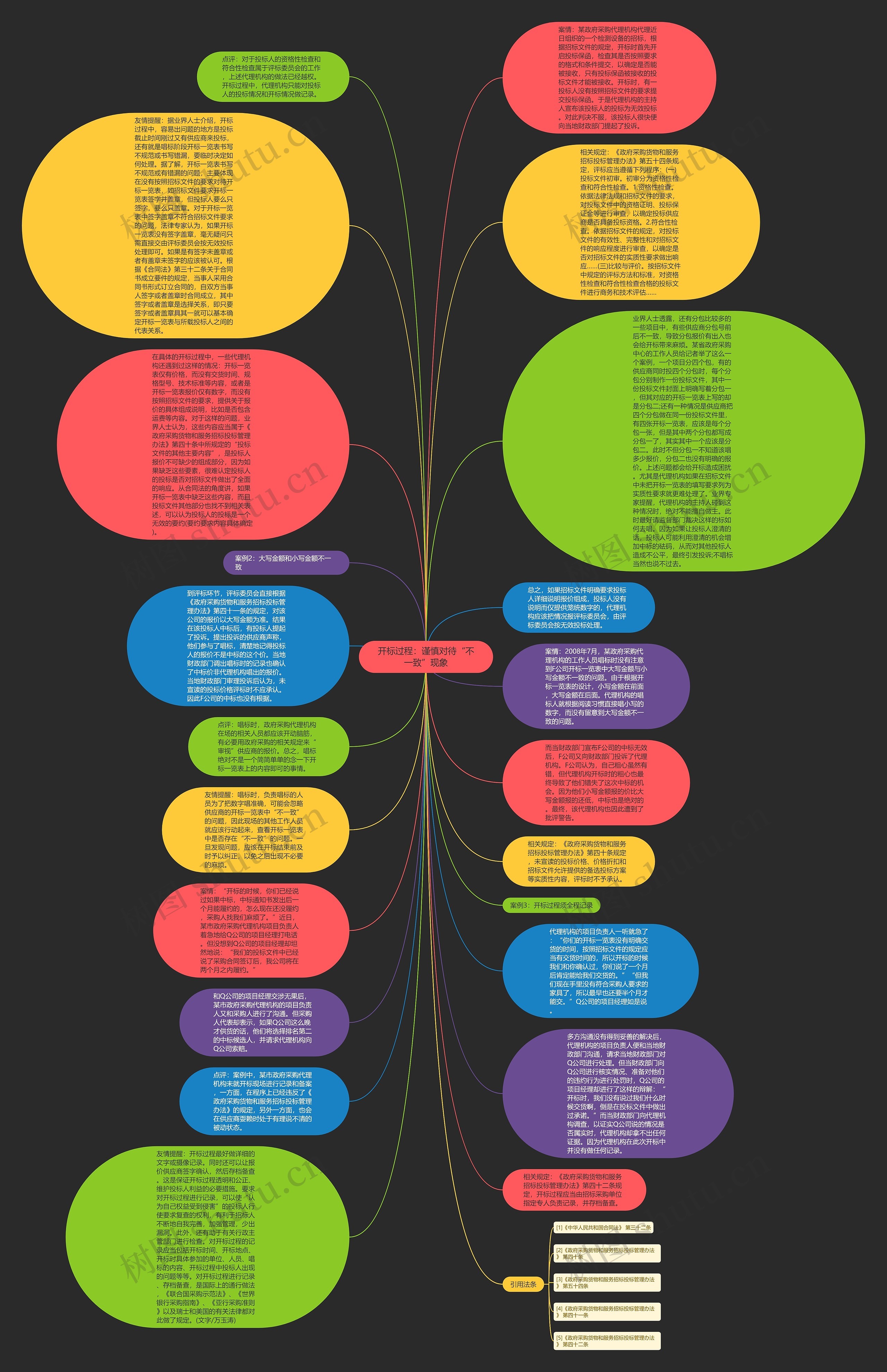 开标过程：谨慎对待“不一致”现象思维导图