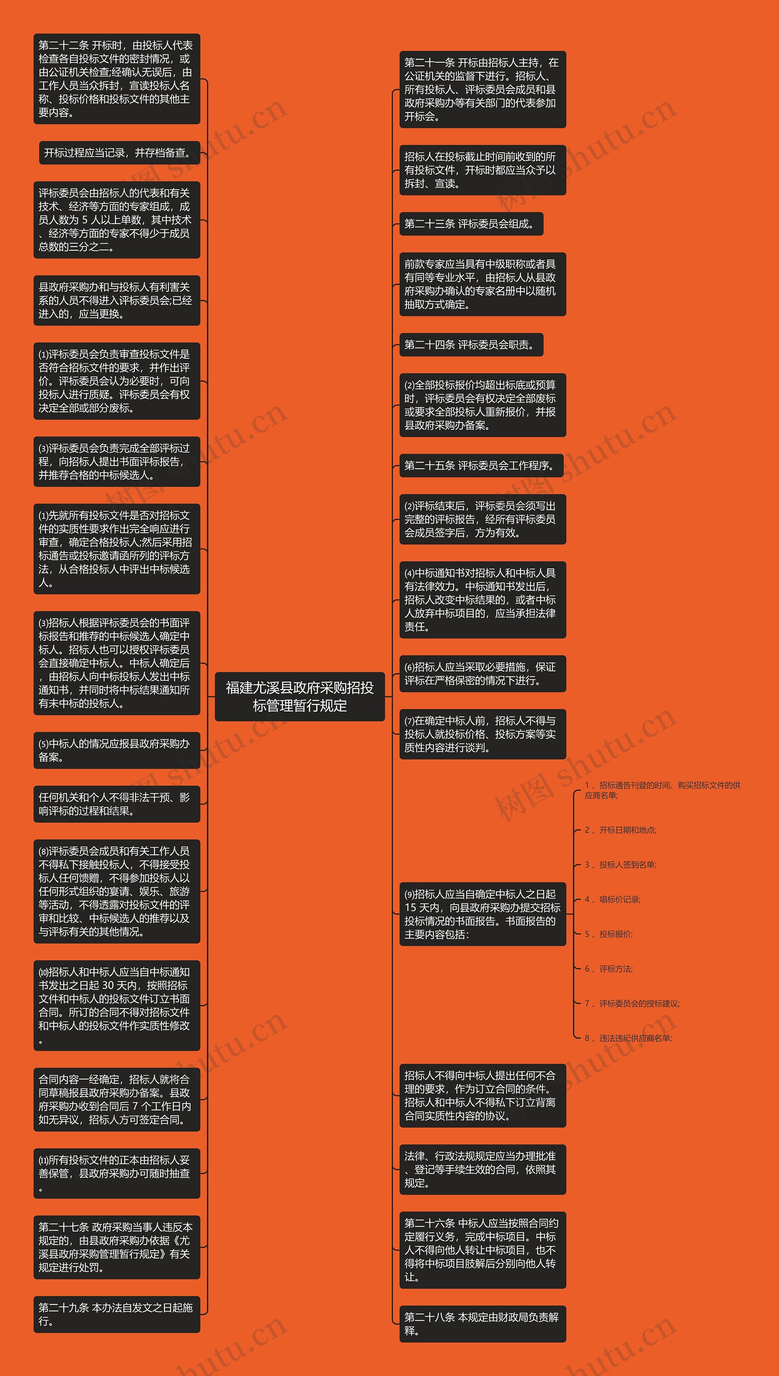 福建尤溪县政府采购招投标管理暂行规定思维导图