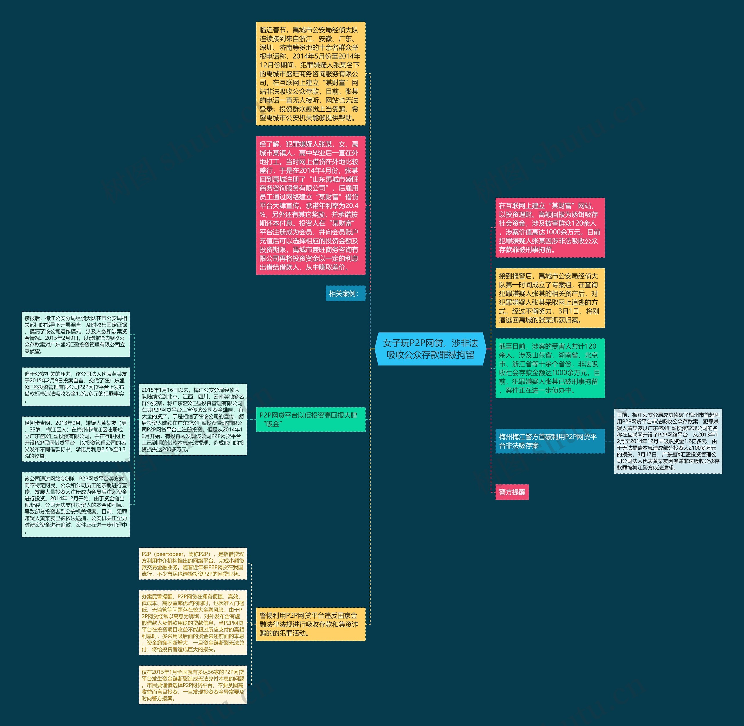 女子玩P2P网贷，涉非法吸收公众存款罪被拘留思维导图