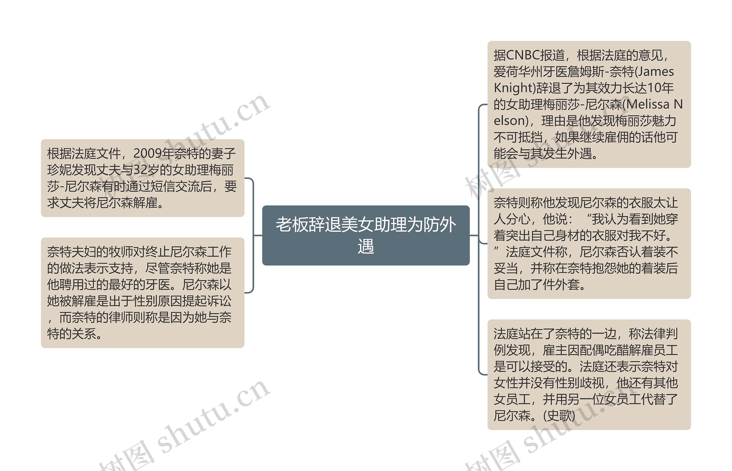 老板辞退美女助理为防外遇思维导图