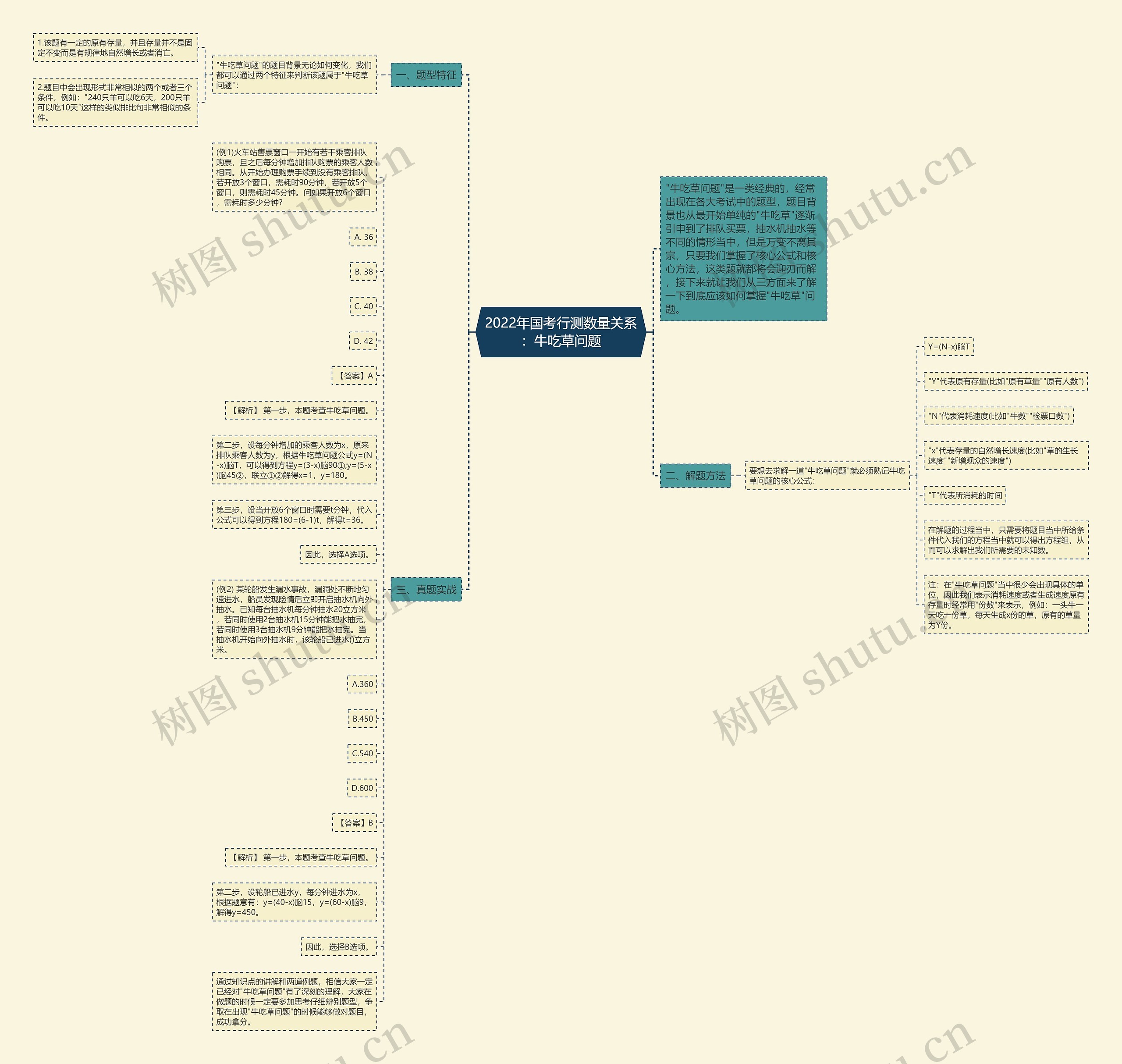 2022年国考行测数量关系：牛吃草问题思维导图