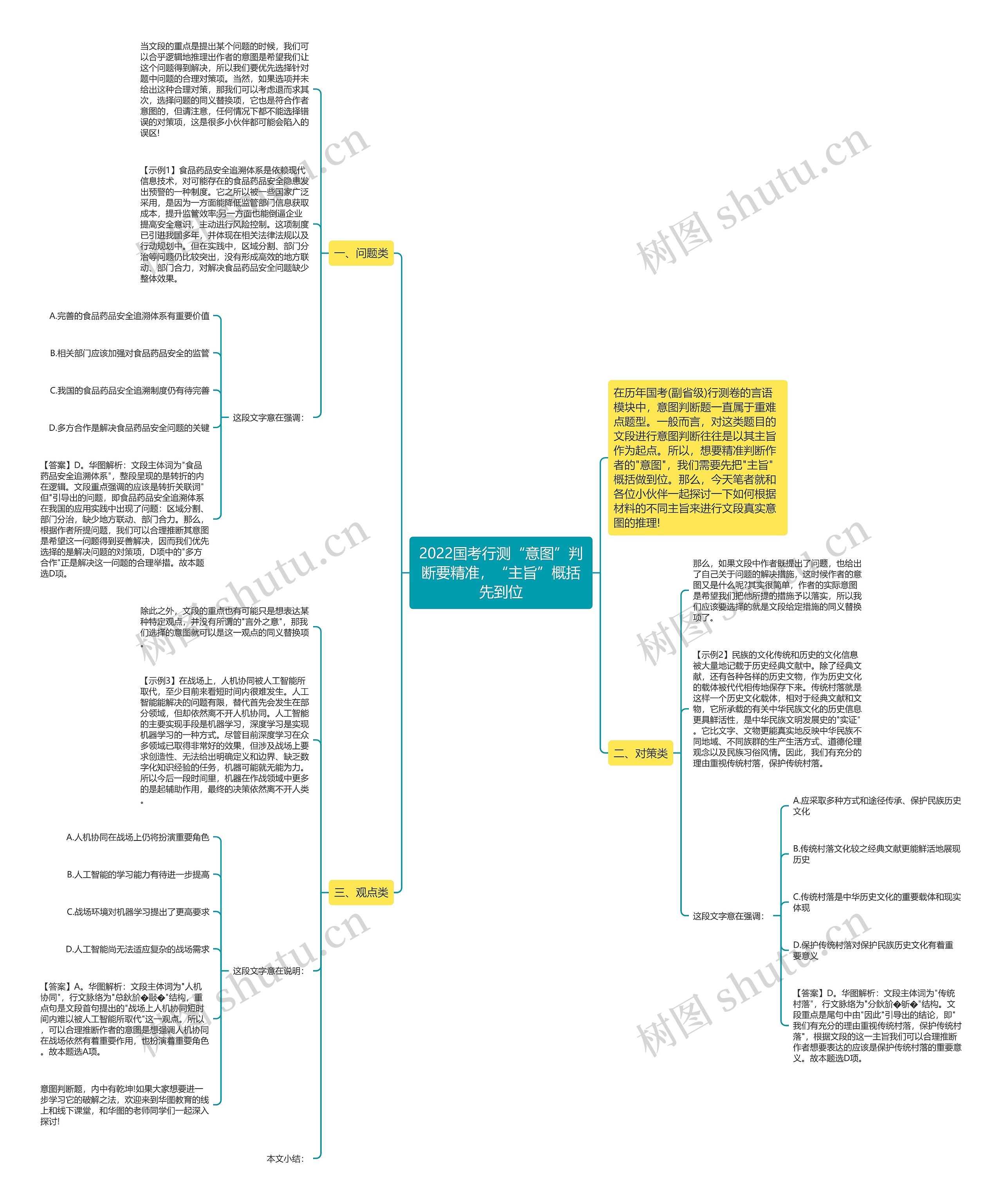 2022国考行测“意图”判断要精准，“主旨”概括先到位思维导图