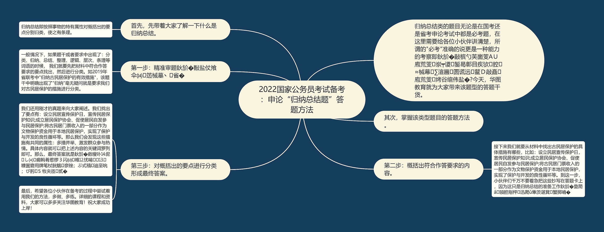 2022国家公务员考试备考：申论“归纳总结题”答题方法