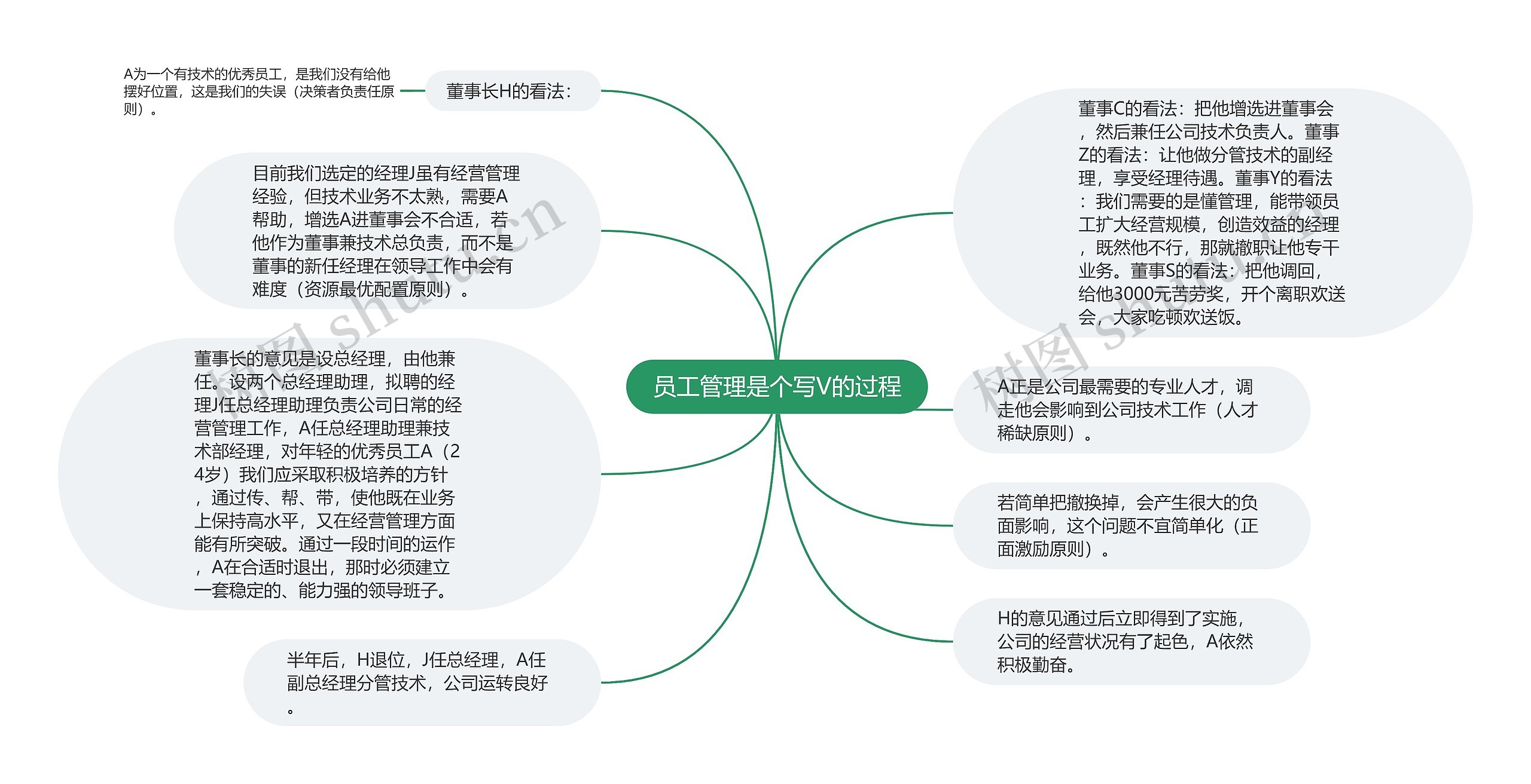 员工管理是个写V的过程 员工管理是个写V的过程