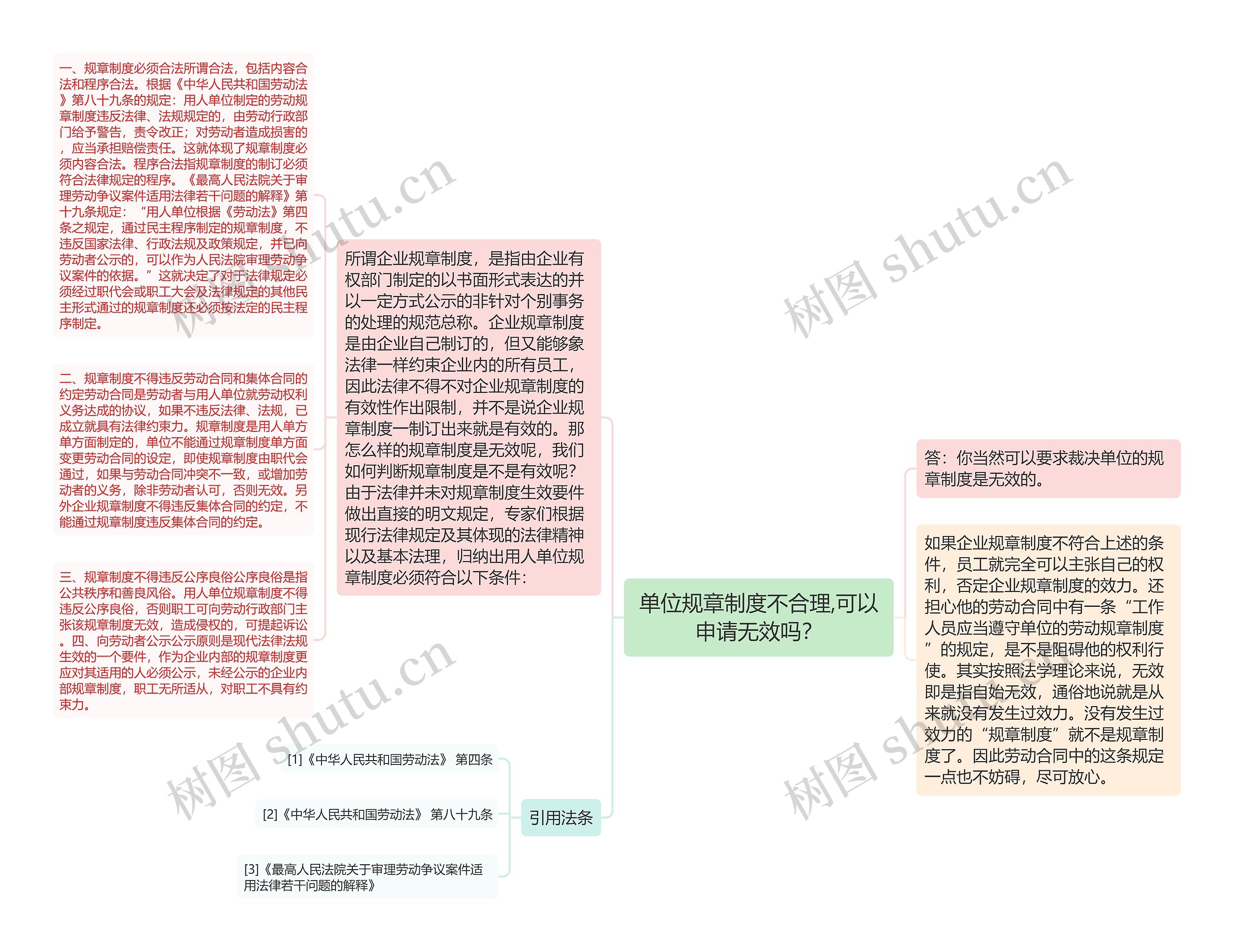 单位规章制度不合理,可以申请无效吗？思维导图