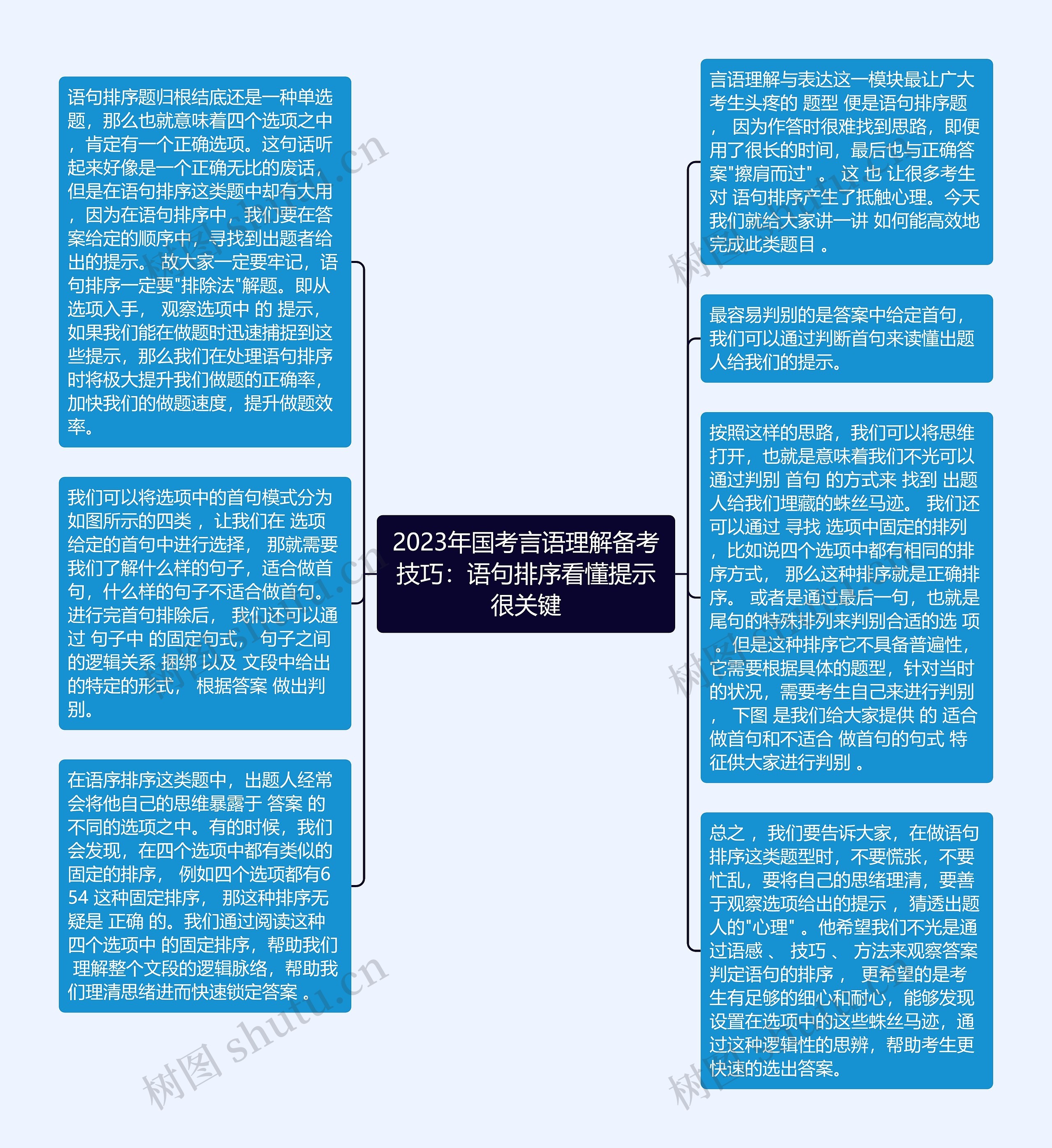 2023年国考言语理解备考技巧：语句排序看懂提示很关键思维导图