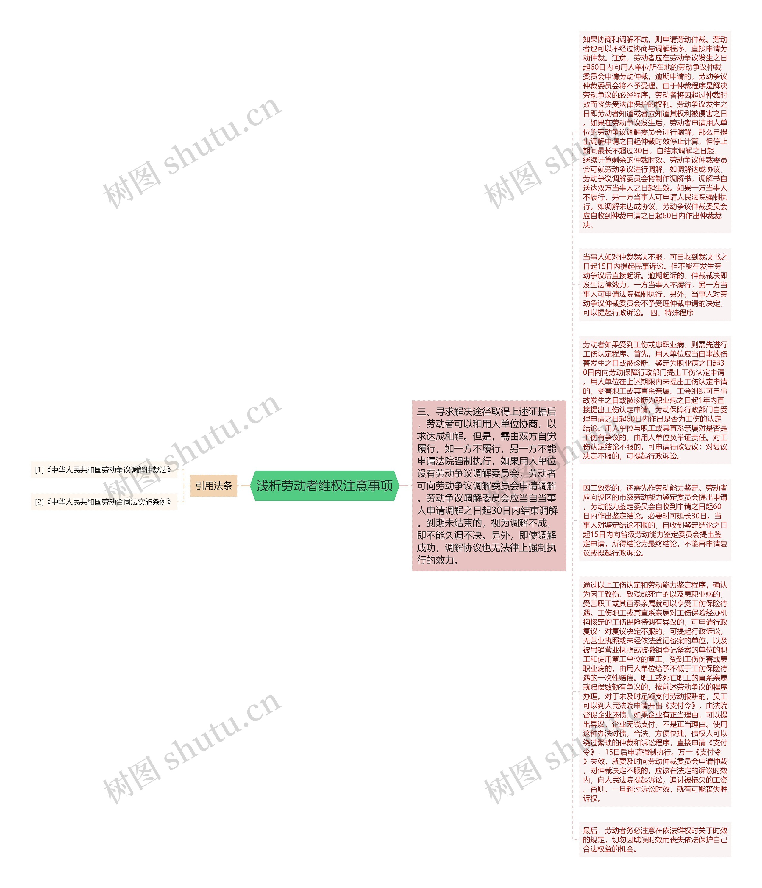 浅析劳动者维权注意事项思维导图