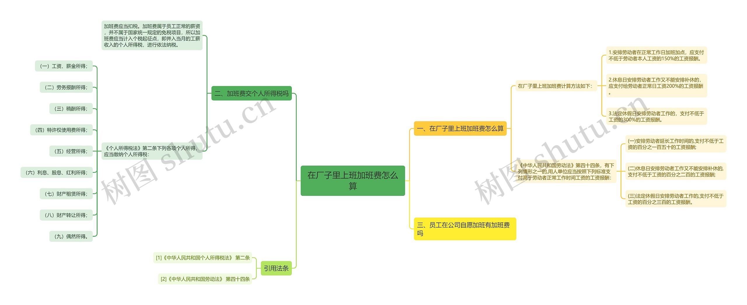 在厂子里上班加班费怎么算思维导图