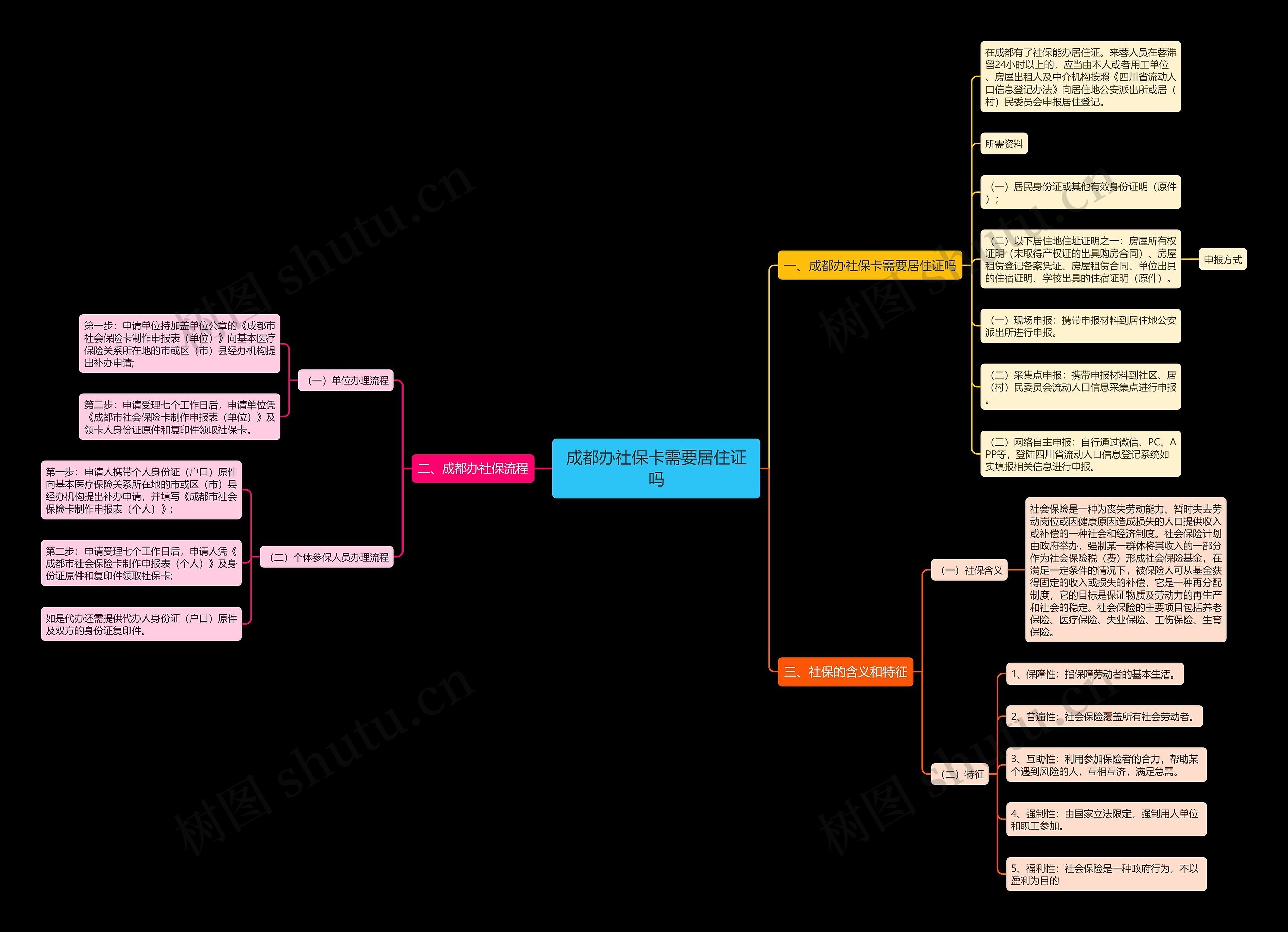 成都办社保卡需要居住证吗思维导图
