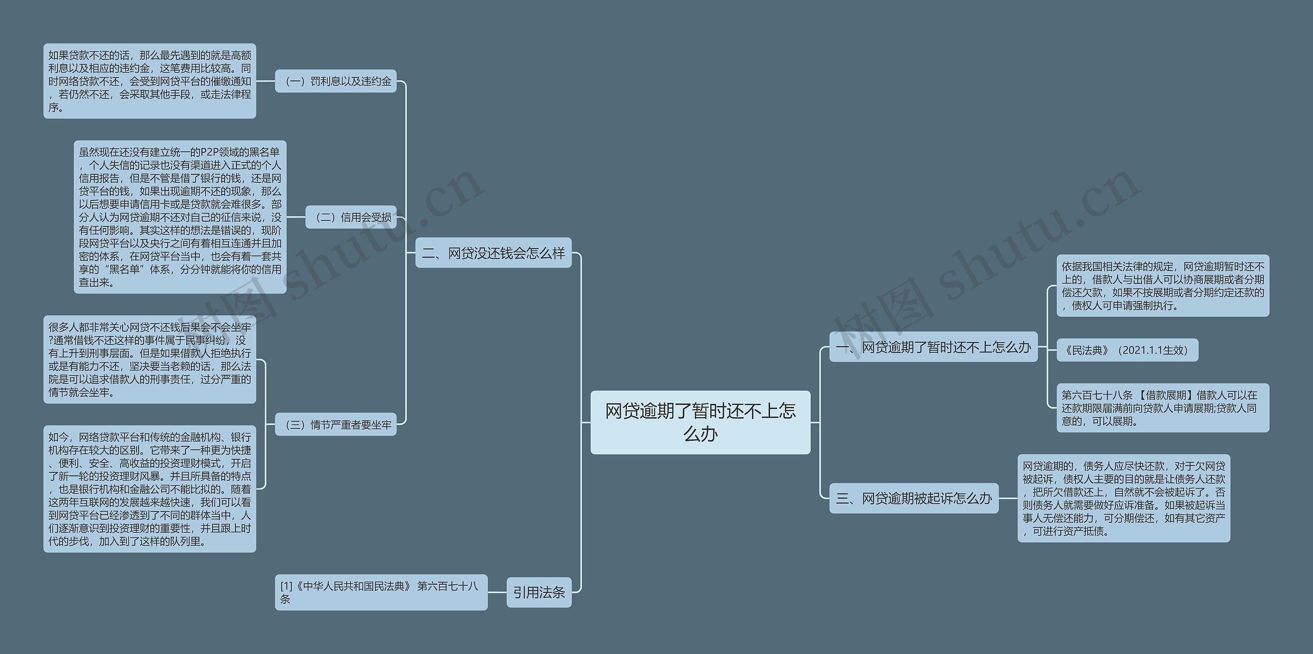 网贷逾期了暂时还不上怎么办思维导图