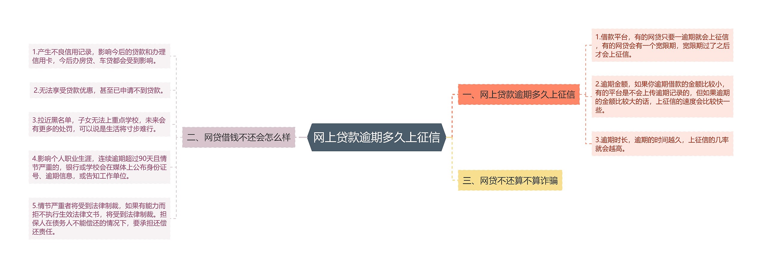 网上贷款逾期多久上征信思维导图