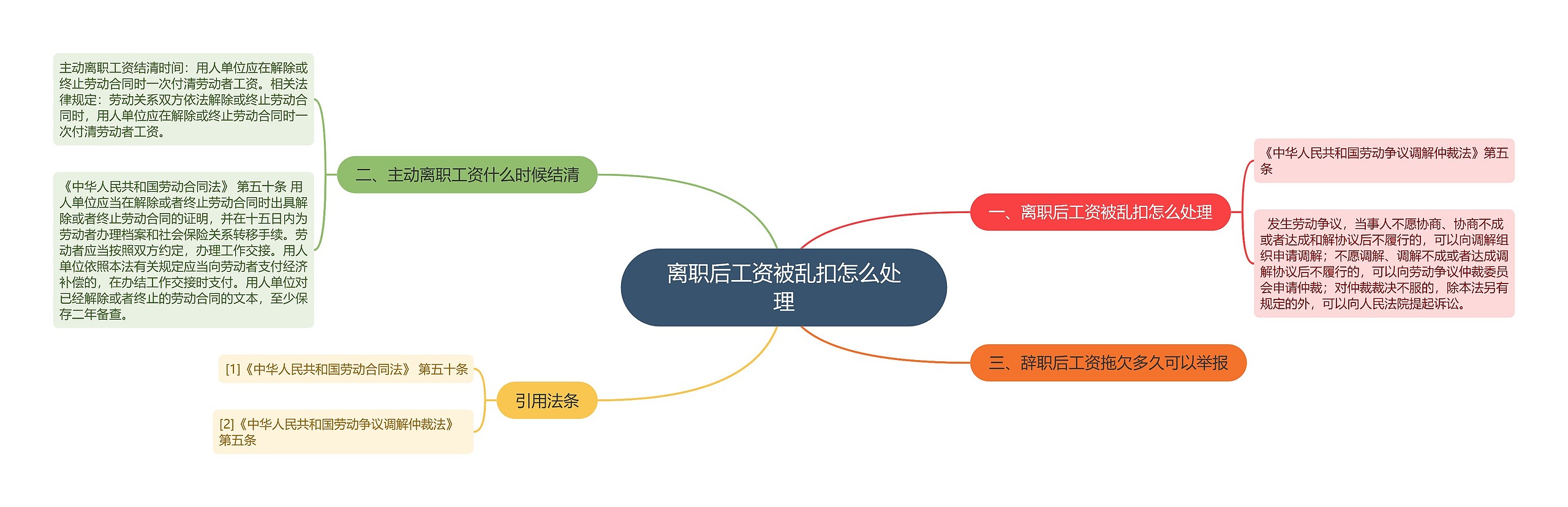 离职后工资被乱扣怎么处理思维导图