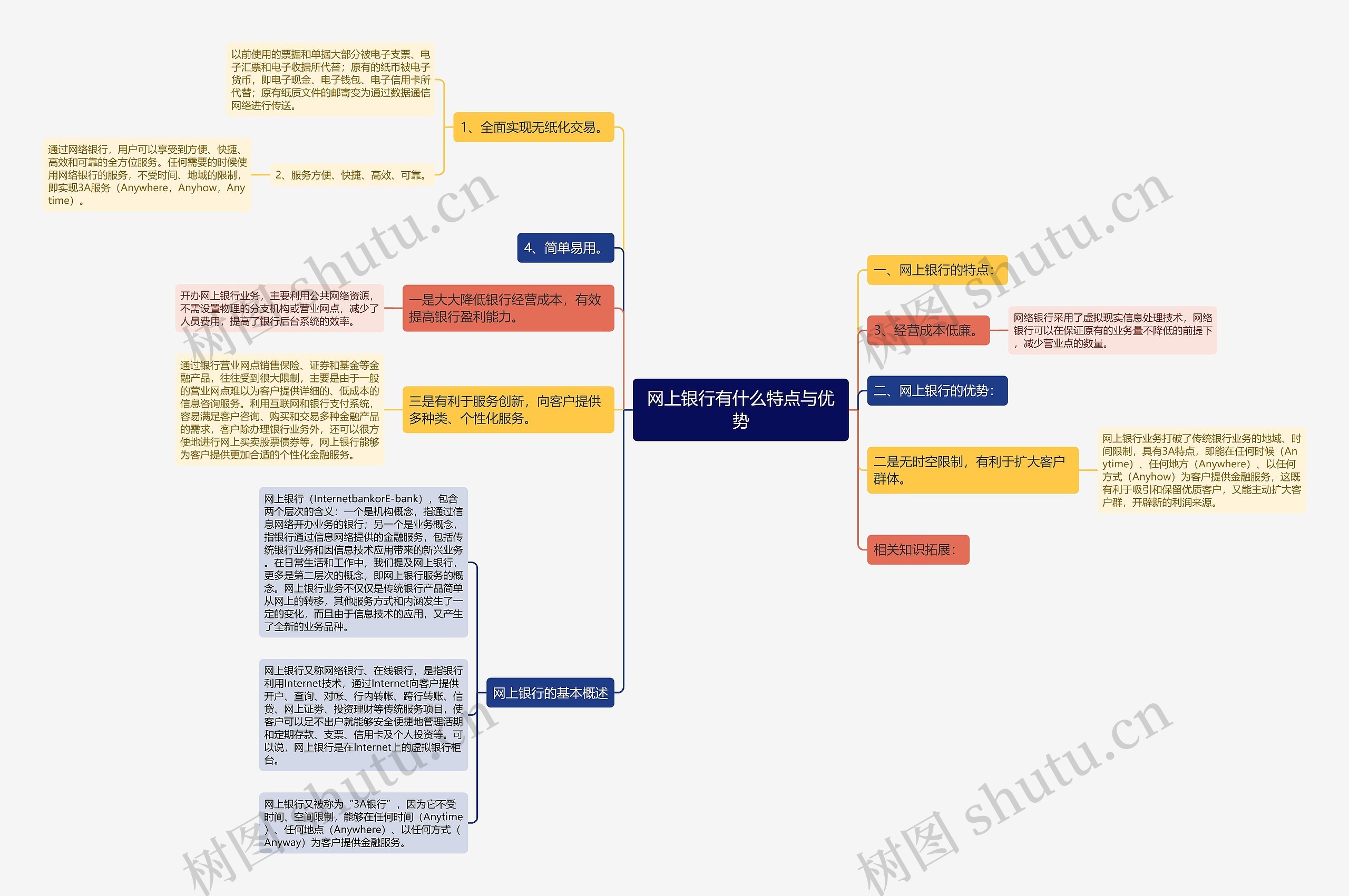 网上银行有什么特点与优势思维导图