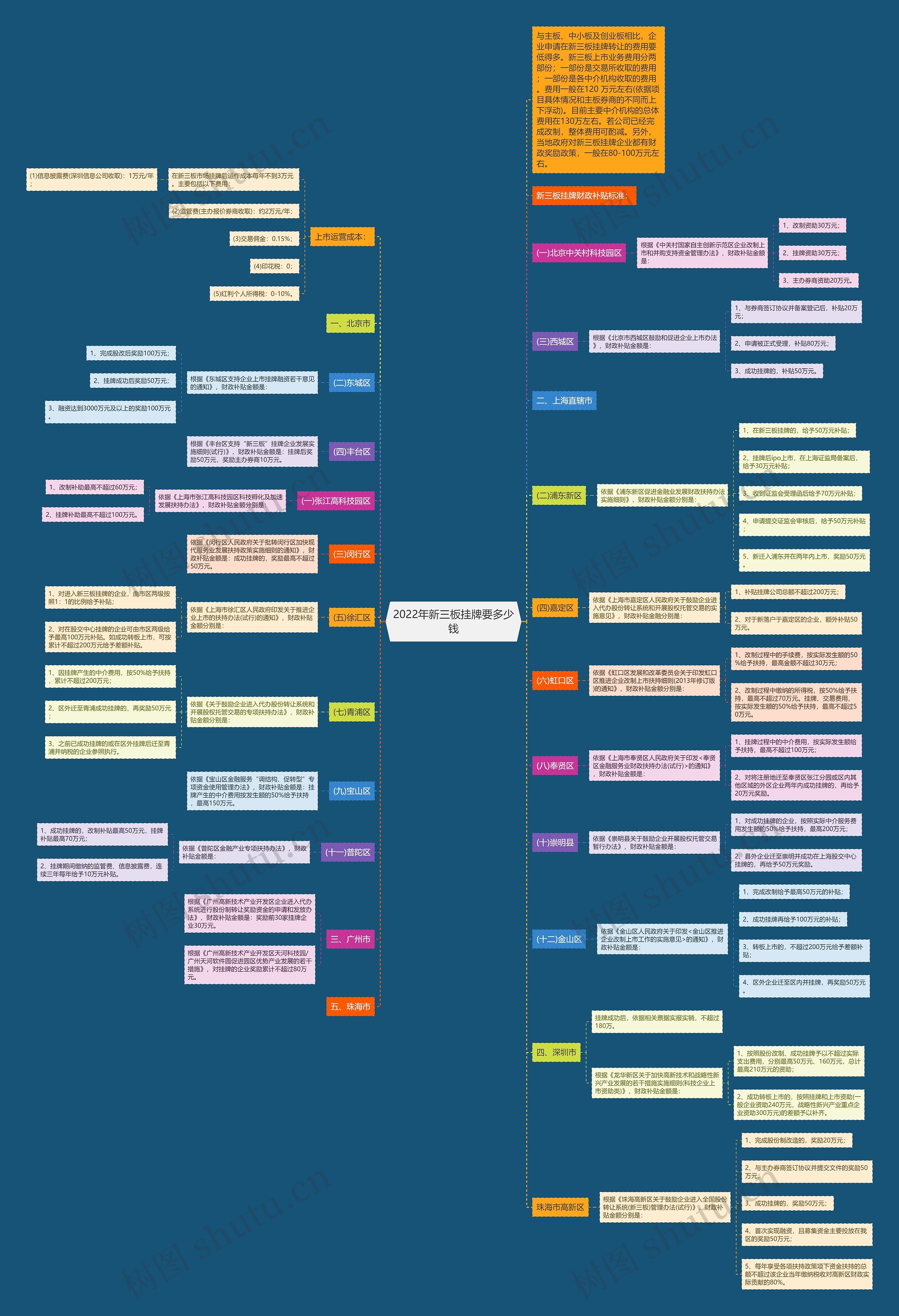2022年新三板挂牌要多少钱思维导图