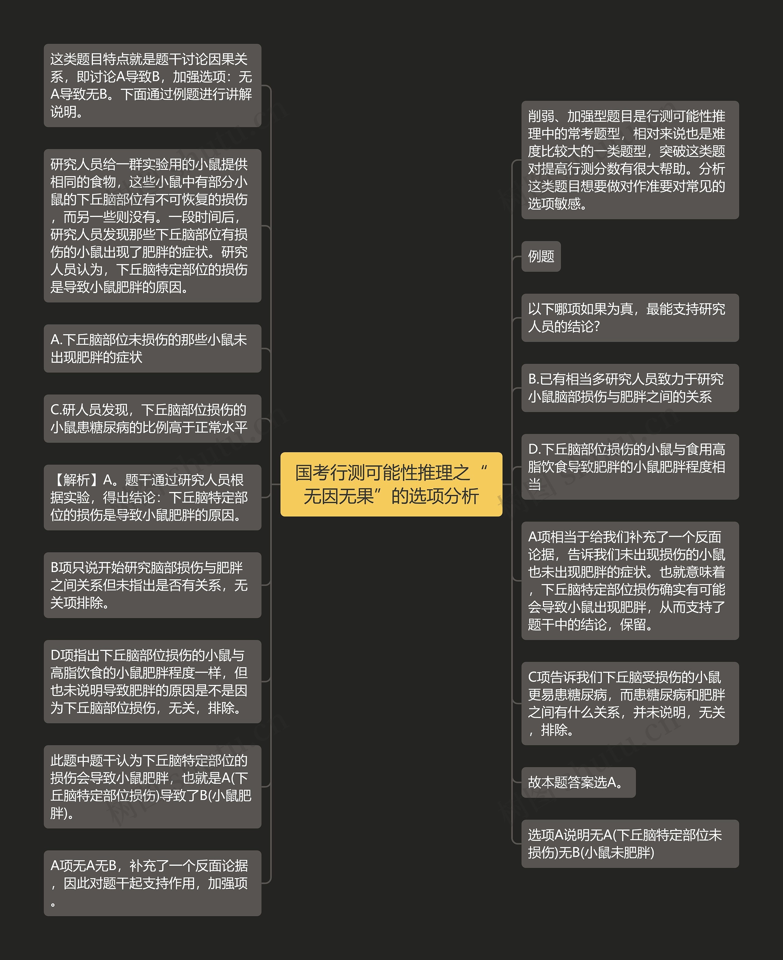 国考行测可能性推理之“无因无果”的选项分析思维导图