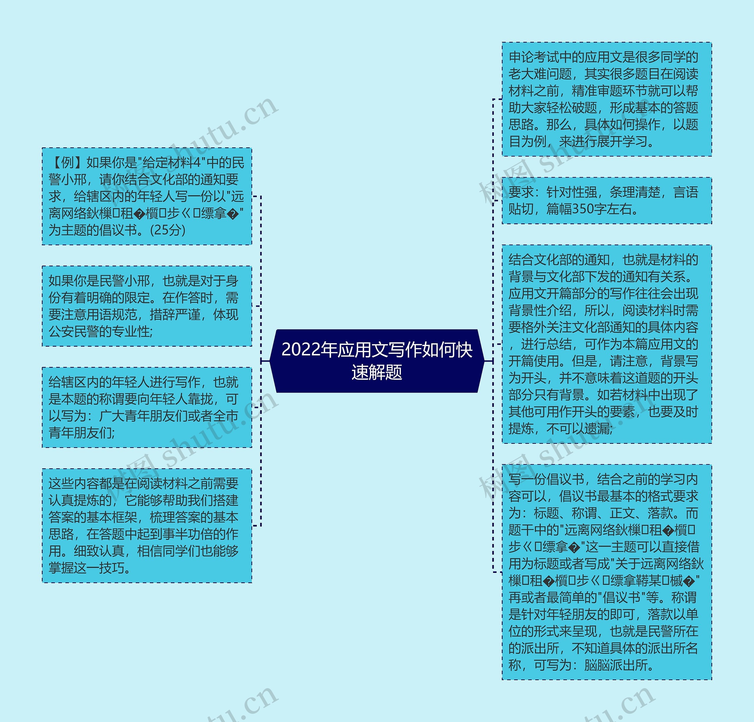 2022年应用文写作如何快速解题思维导图