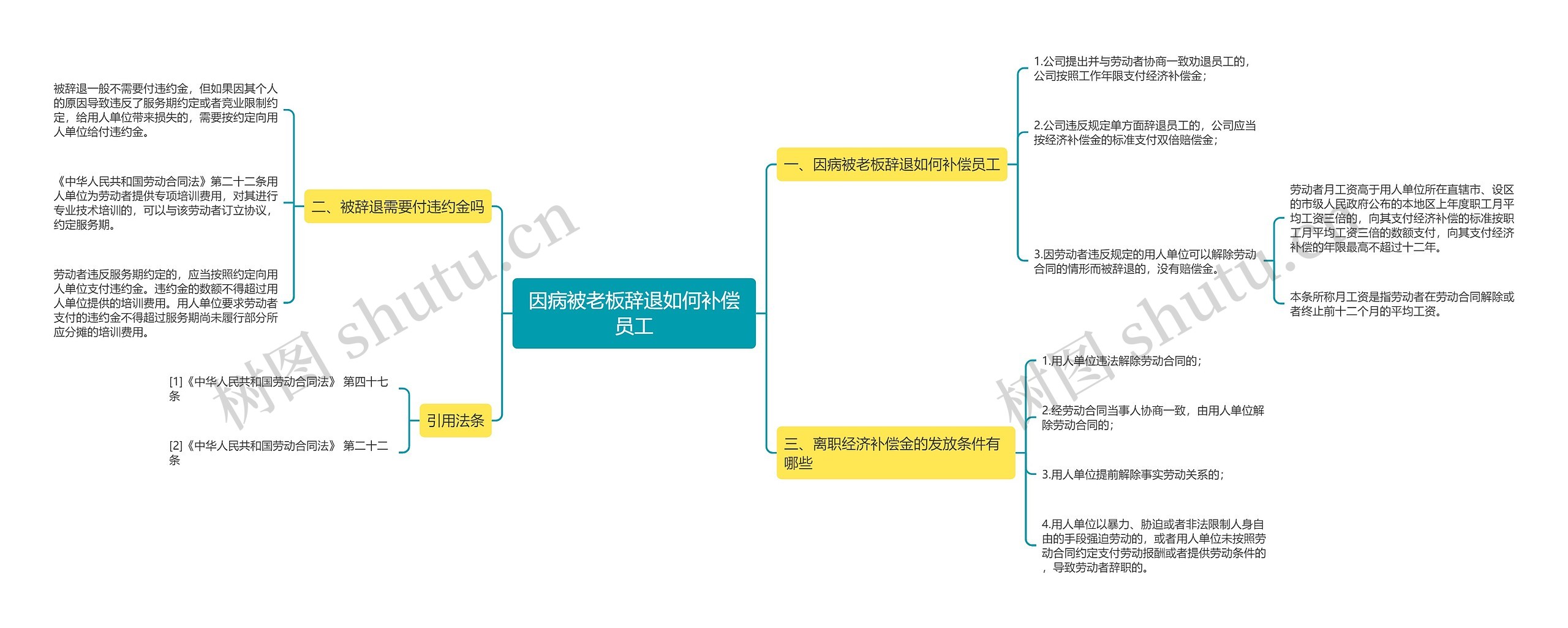 因病被老板辞退如何补偿员工思维导图