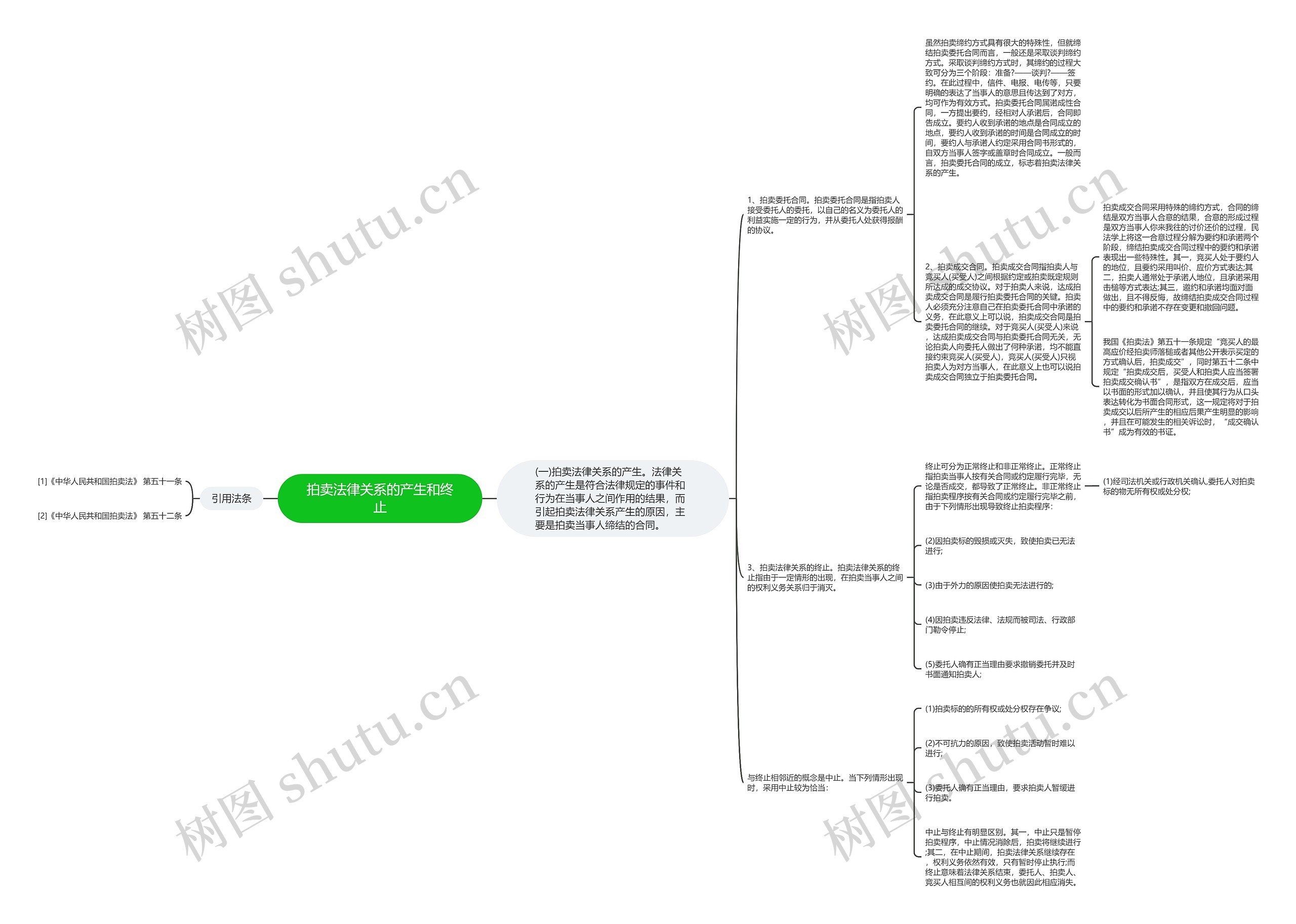 拍卖法律关系的产生和终止思维导图