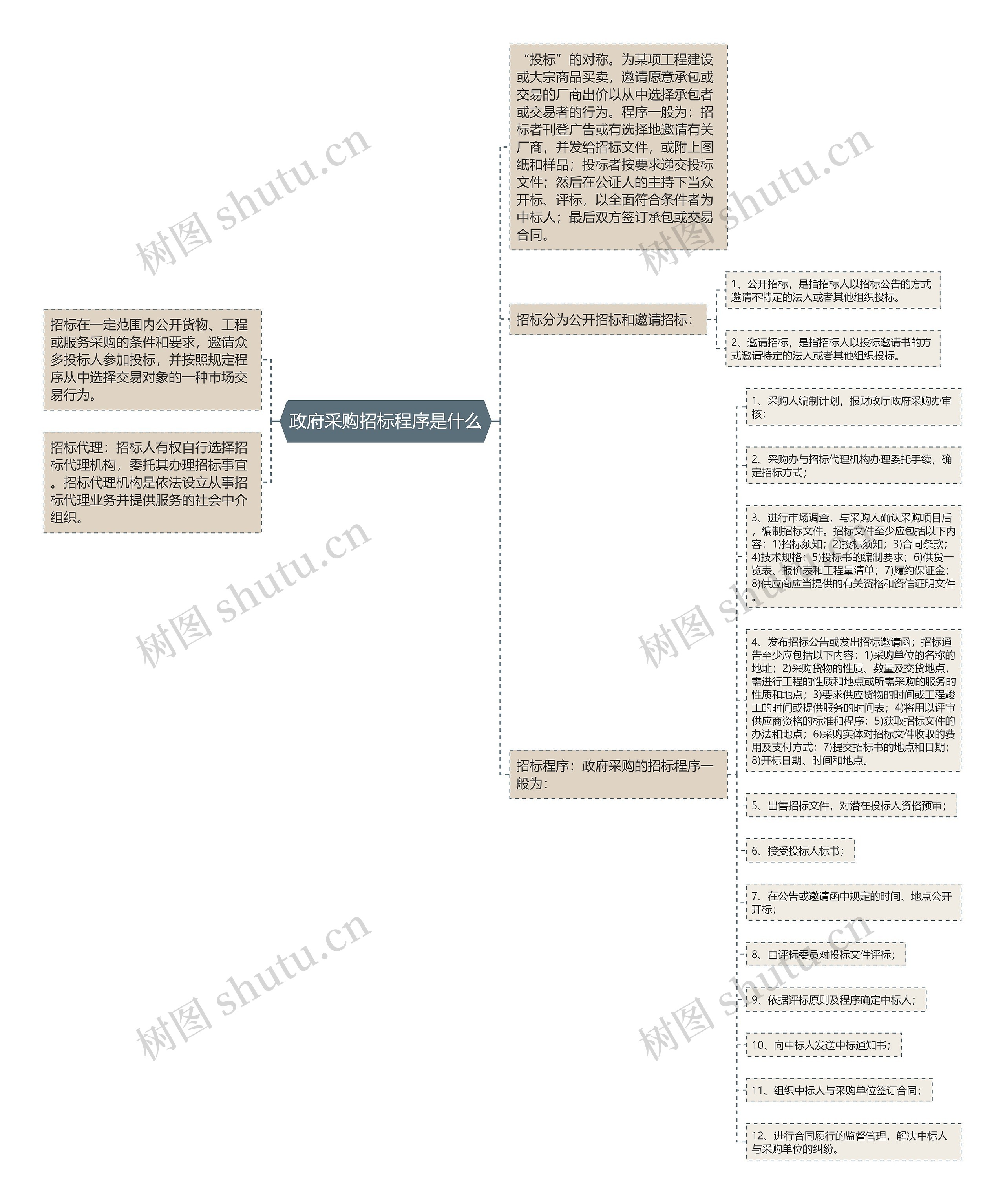 政府采购招标程序是什么思维导图