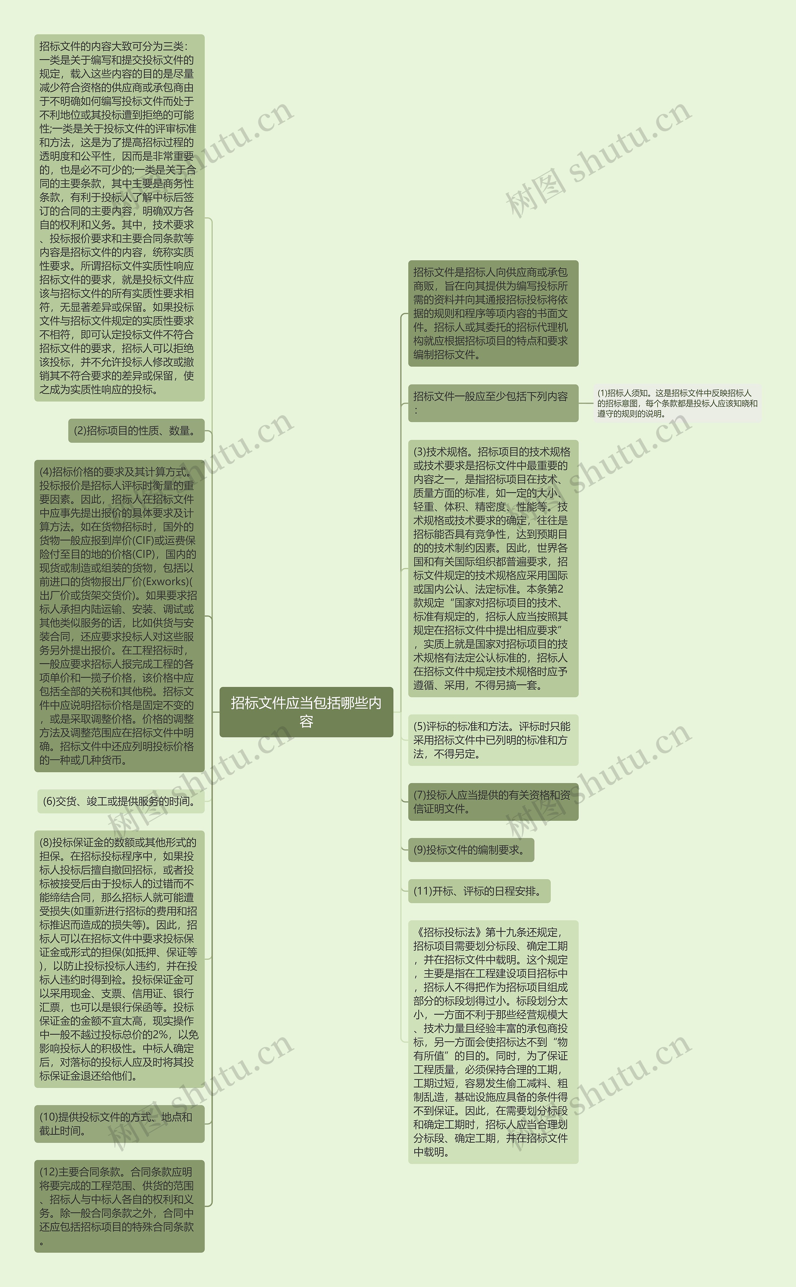 招标文件应当包括哪些内容