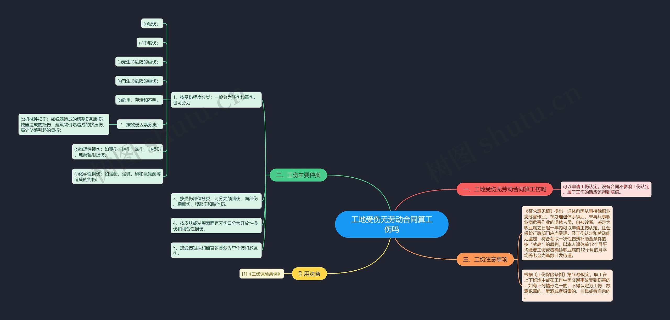 工地受伤无劳动合同算工伤吗思维导图