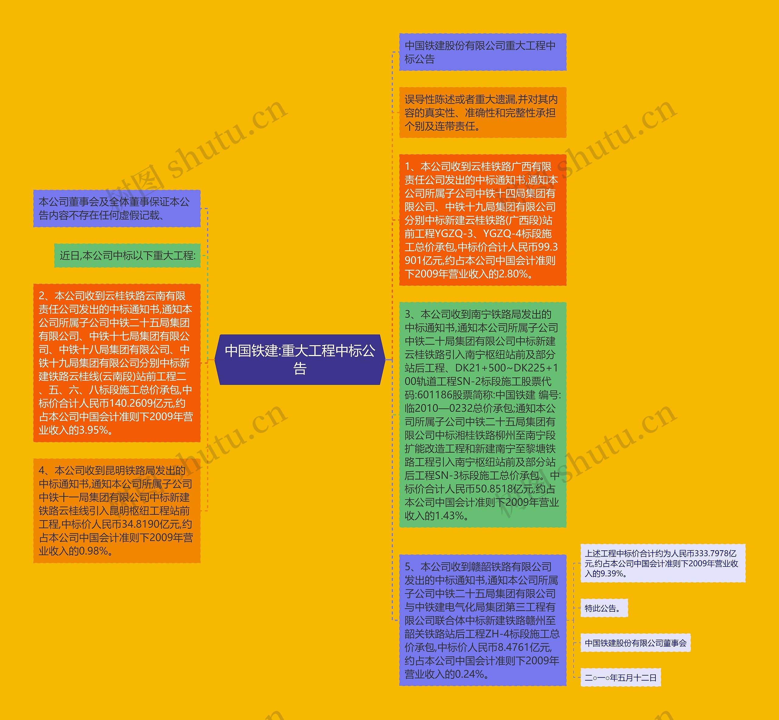 中国铁建:重大工程中标公告思维导图