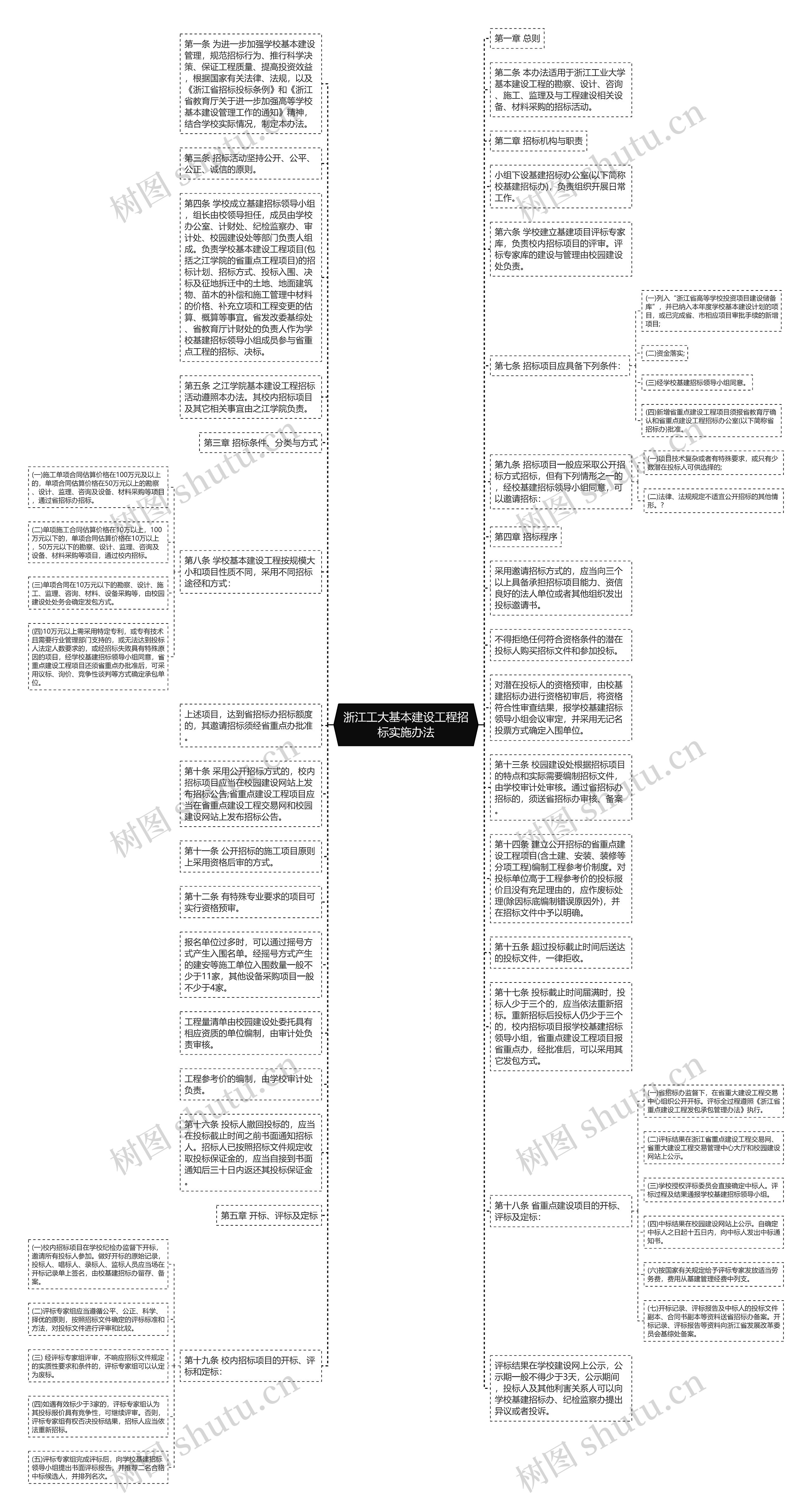 浙江工大基本建设工程招标实施办法