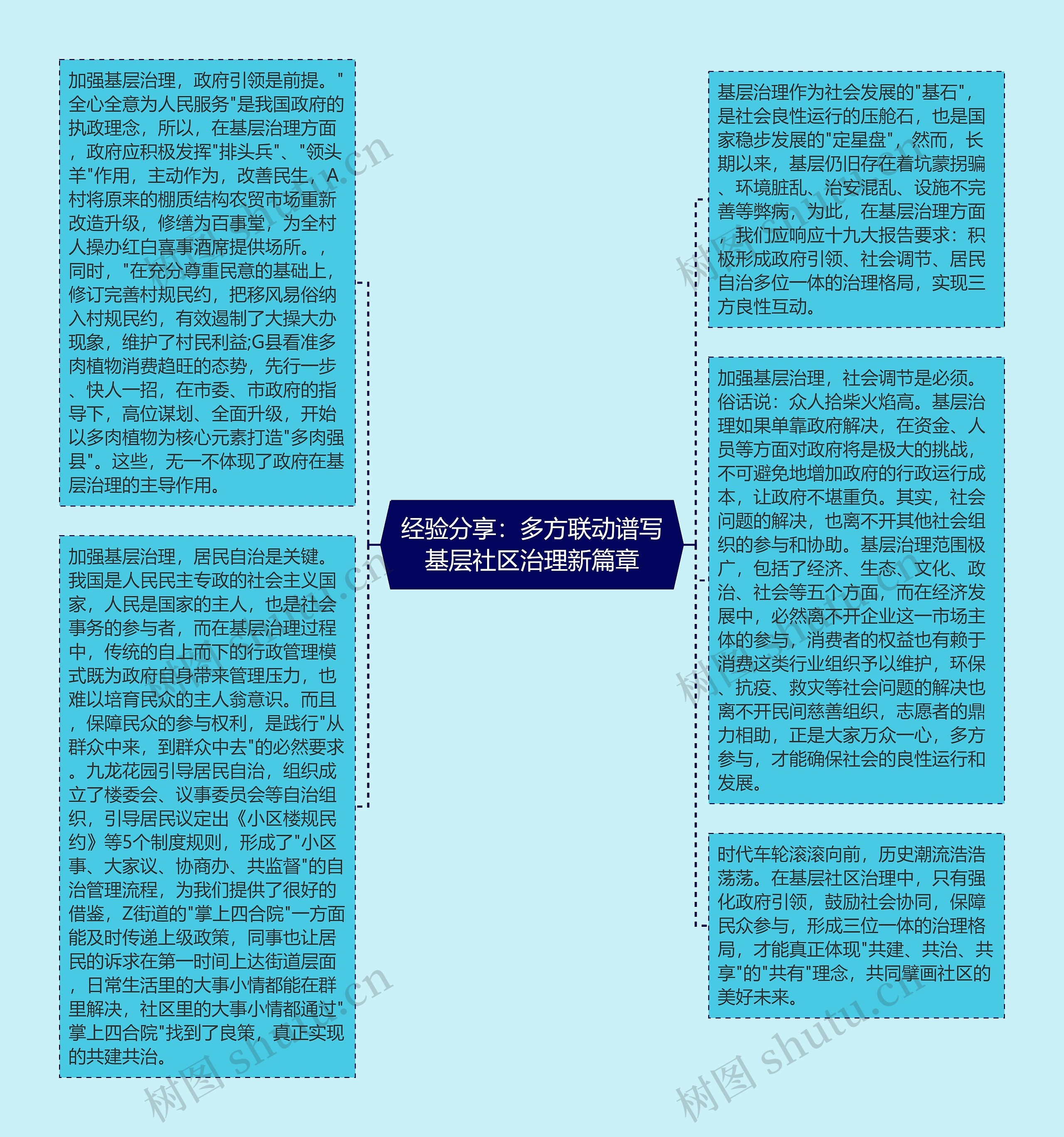 经验分享：多方联动谱写基层社区治理新篇章思维导图