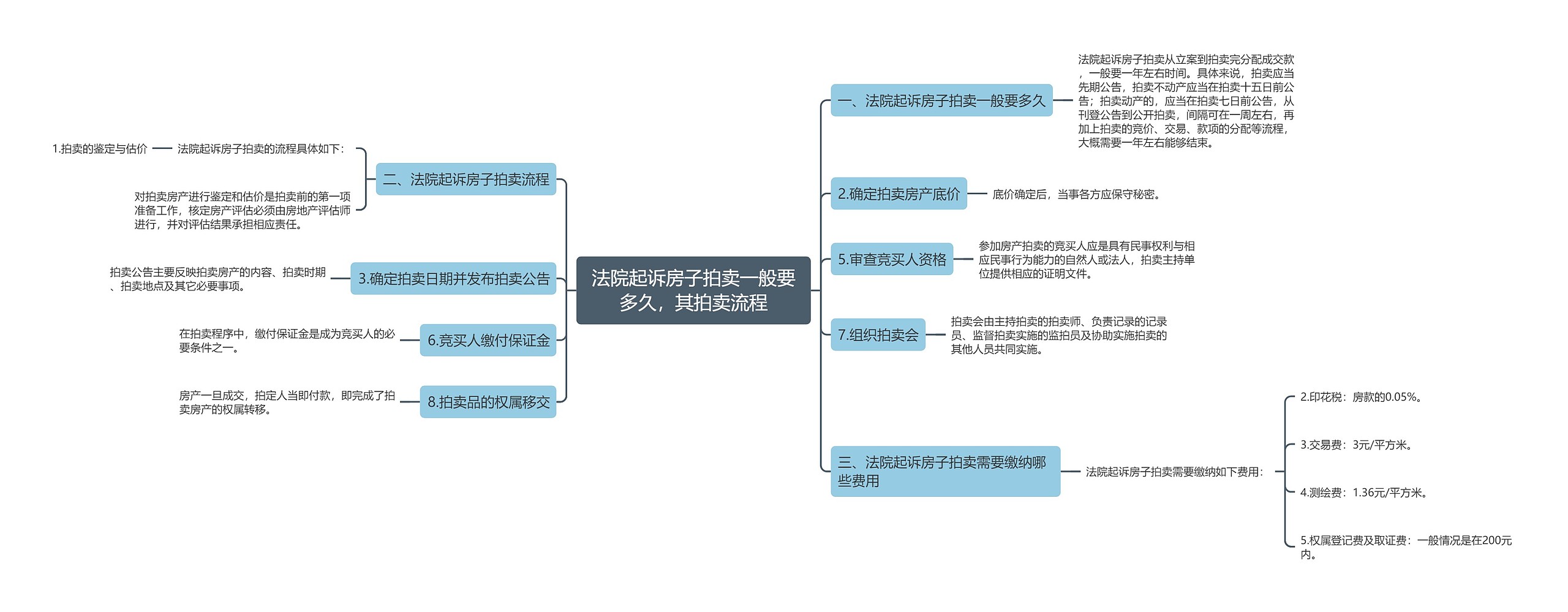 法院起诉房子拍卖一般要多久，其拍卖流程思维导图