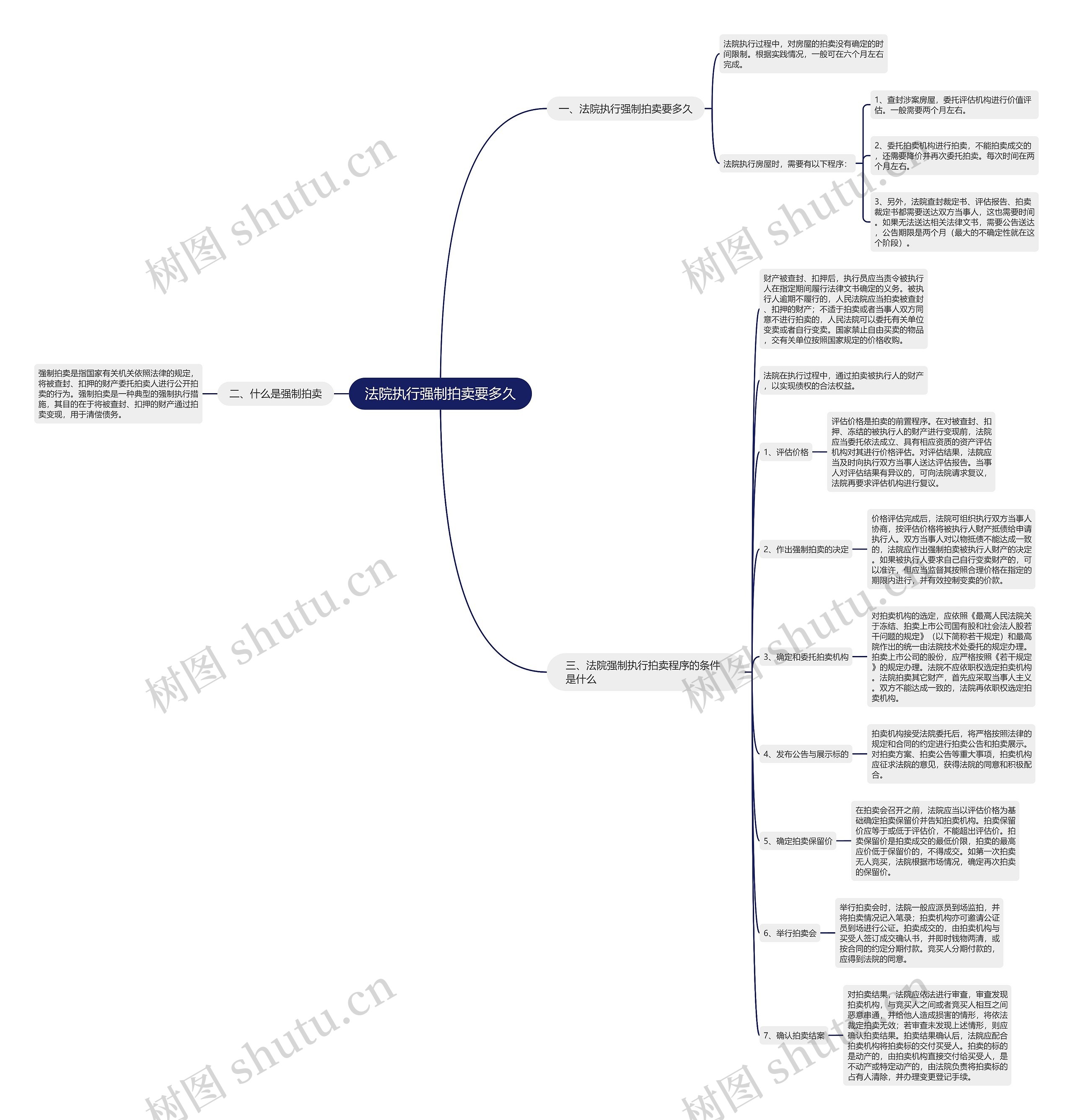 法院执行强制拍卖要多久思维导图