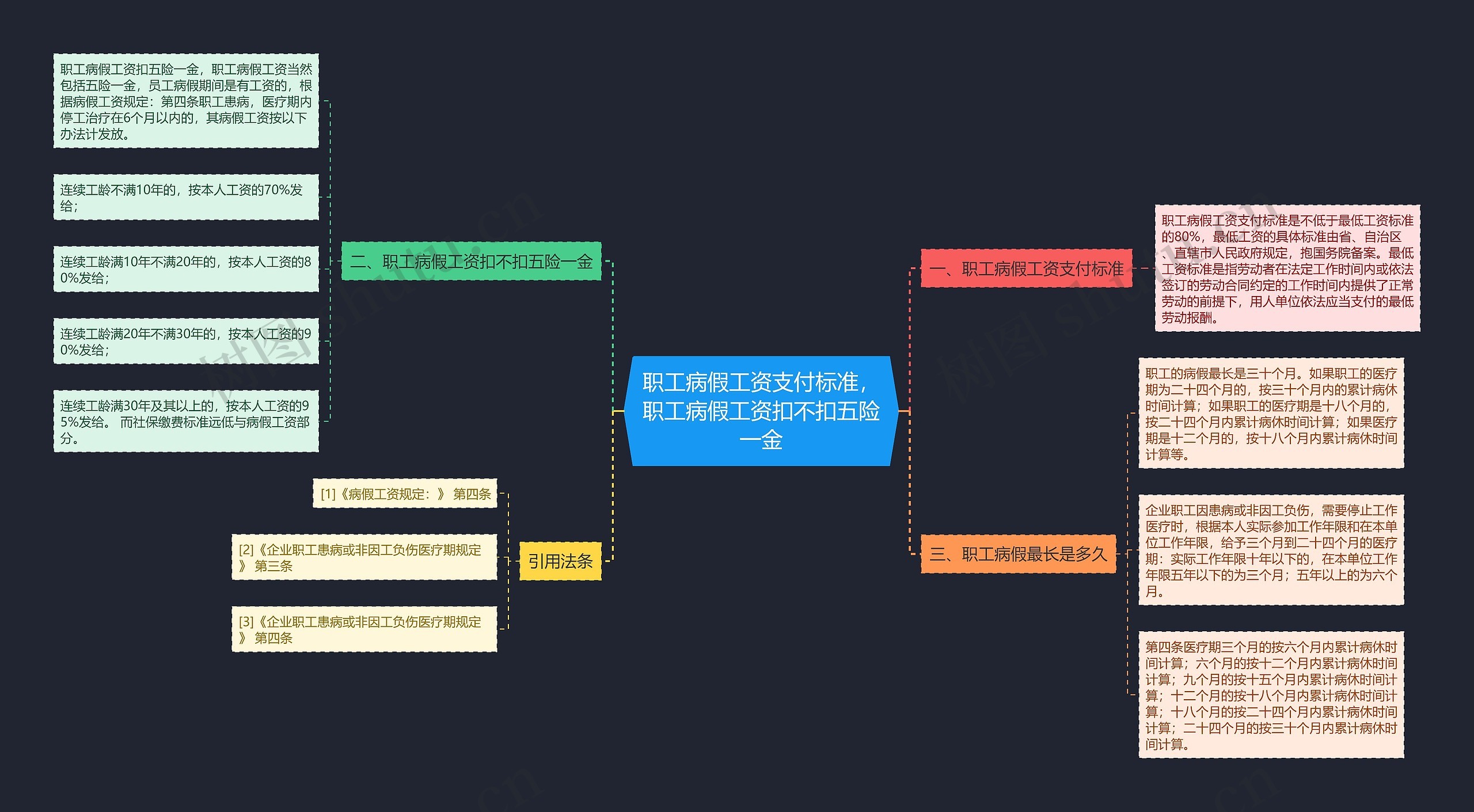 职工病假工资支付标准，职工病假工资扣不扣五险一金思维导图