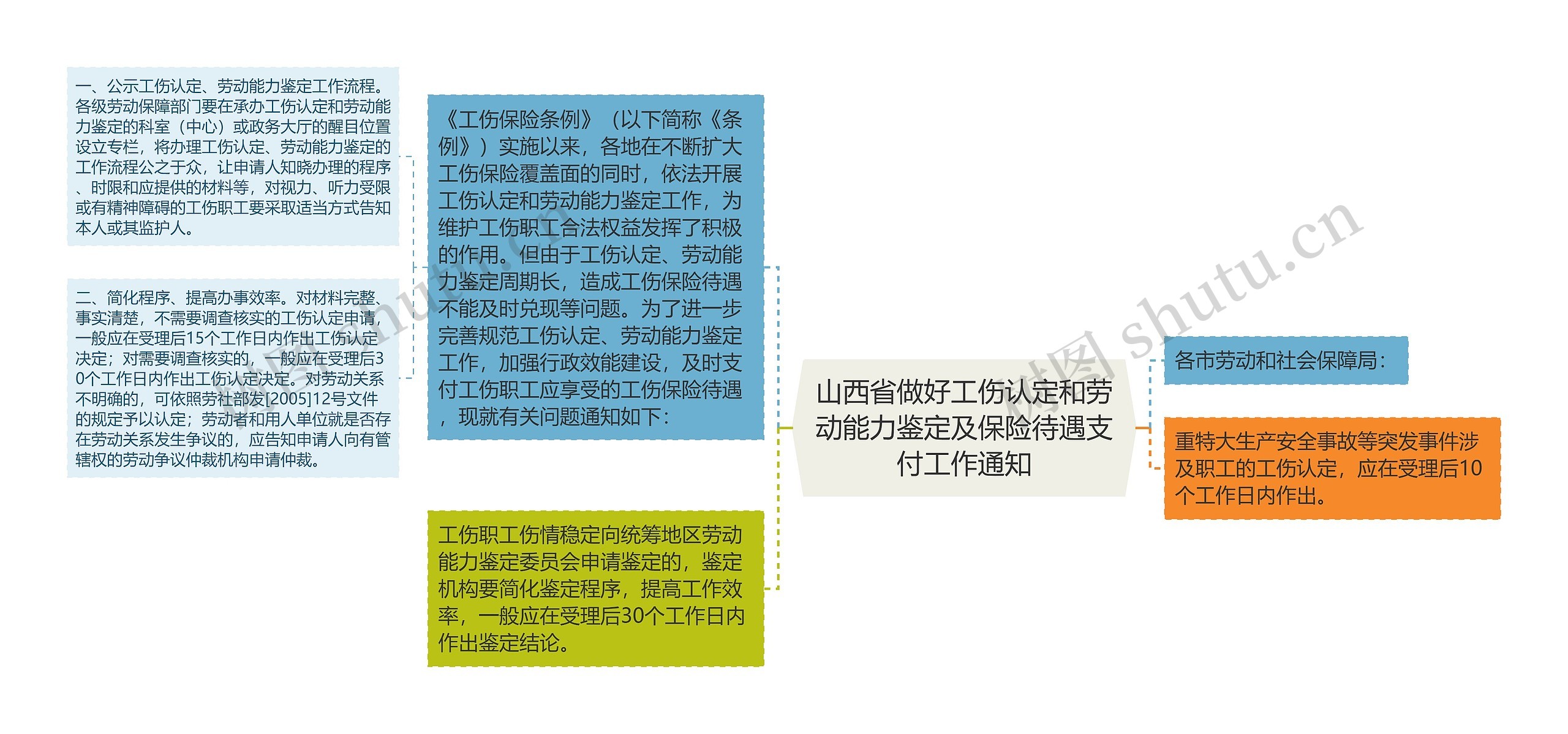 山西省做好工伤认定和劳动能力鉴定及保险待遇支付工作通知思维导图