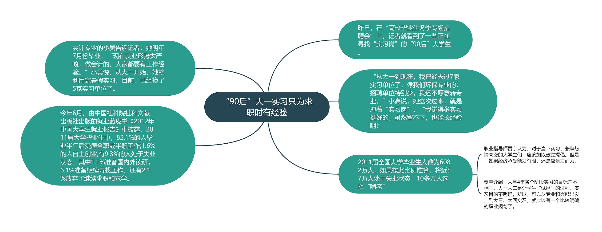 “90后”大一实习只为求职时有经验思维导图