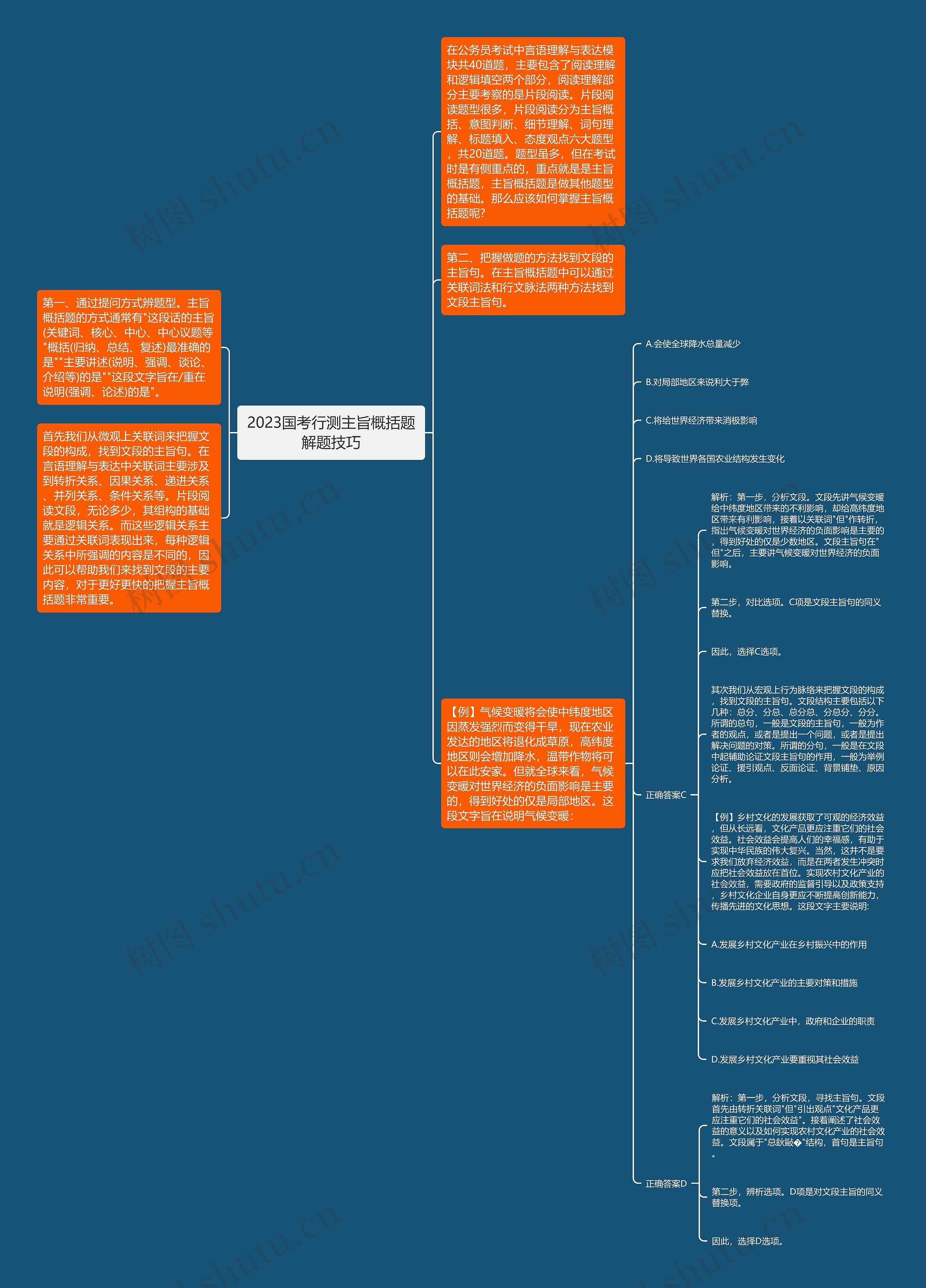 2023国考行测主旨概括题解题技巧思维导图
