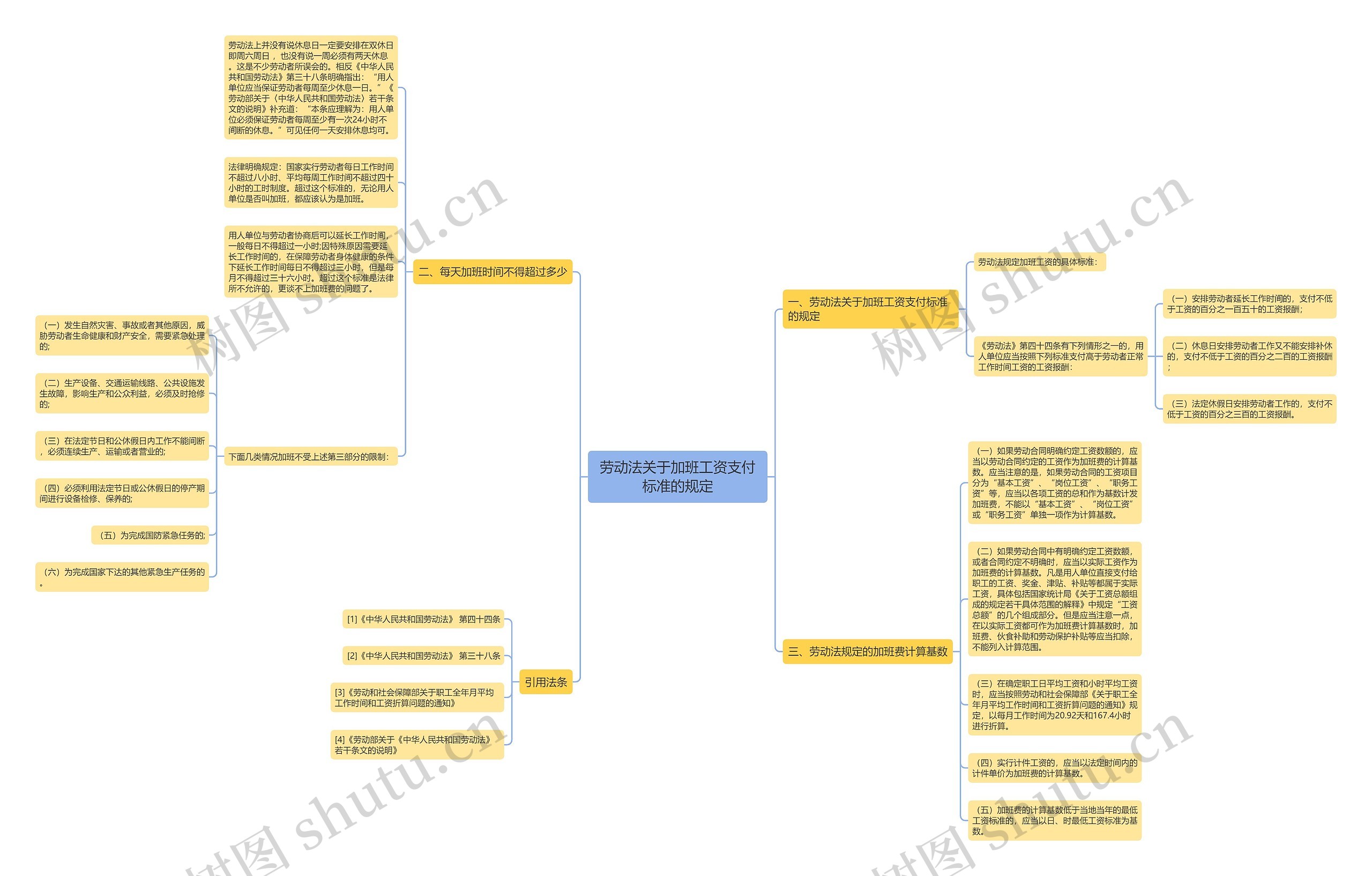 劳动法关于加班工资支付标准的规定思维导图