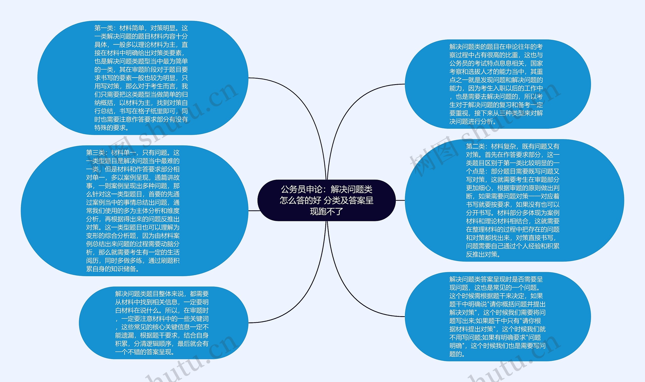 公务员申论：解决问题类怎么答的好 分类及答案呈现跑不了