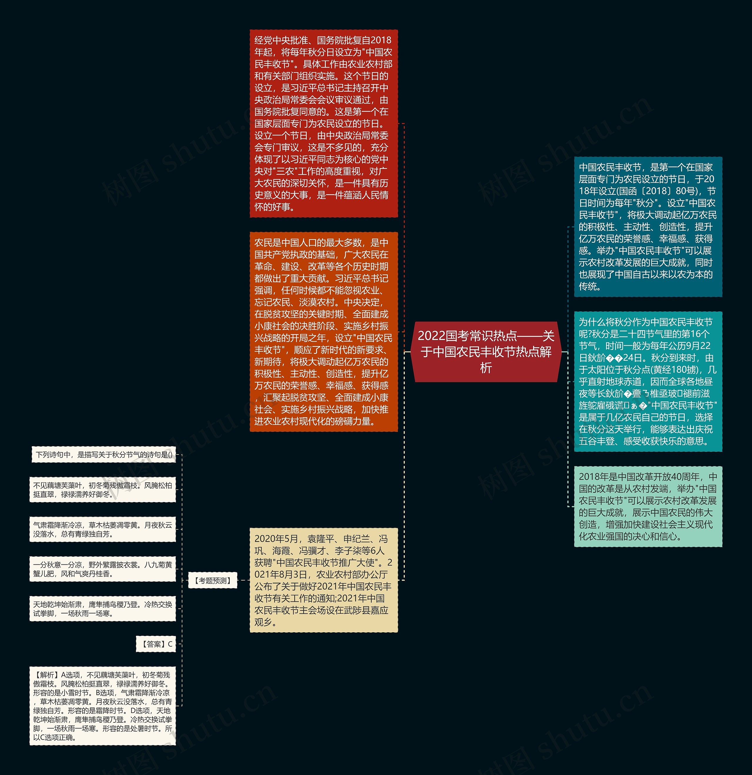 2022国考常识热点——关于中国农民丰收节热点解析思维导图