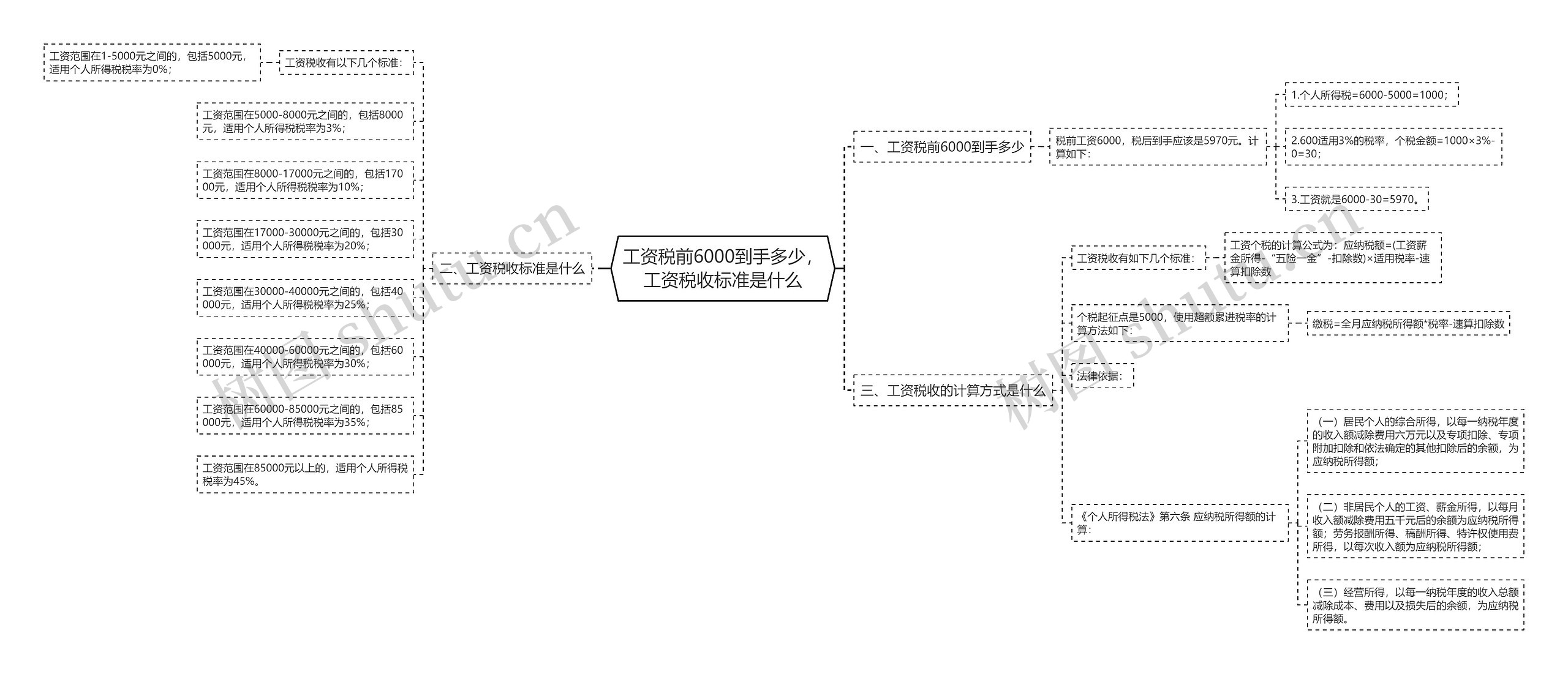 工资税前6000到手多少，工资税收标准是什么思维导图