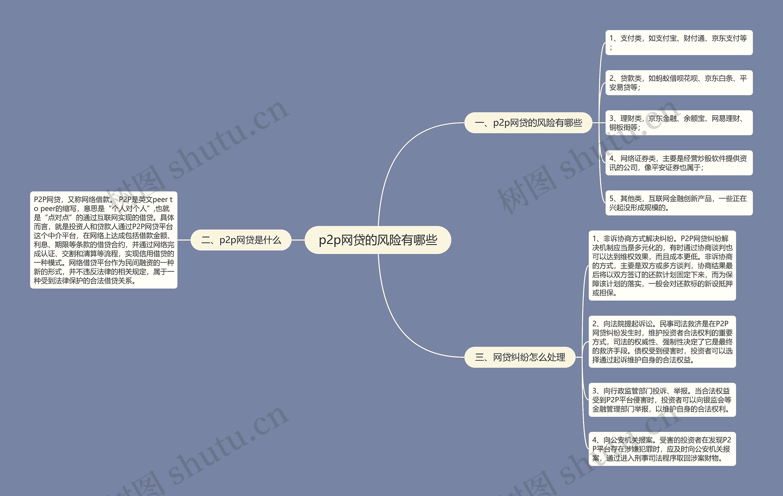 p2p网贷的风险有哪些思维导图
