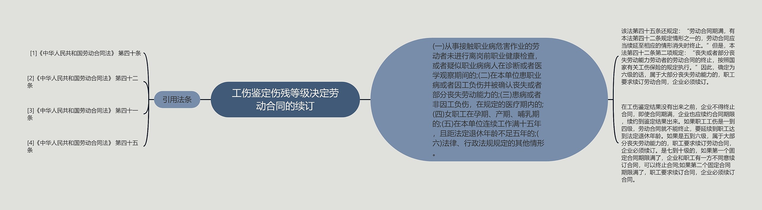 工伤鉴定伤残等级决定劳动合同的续订