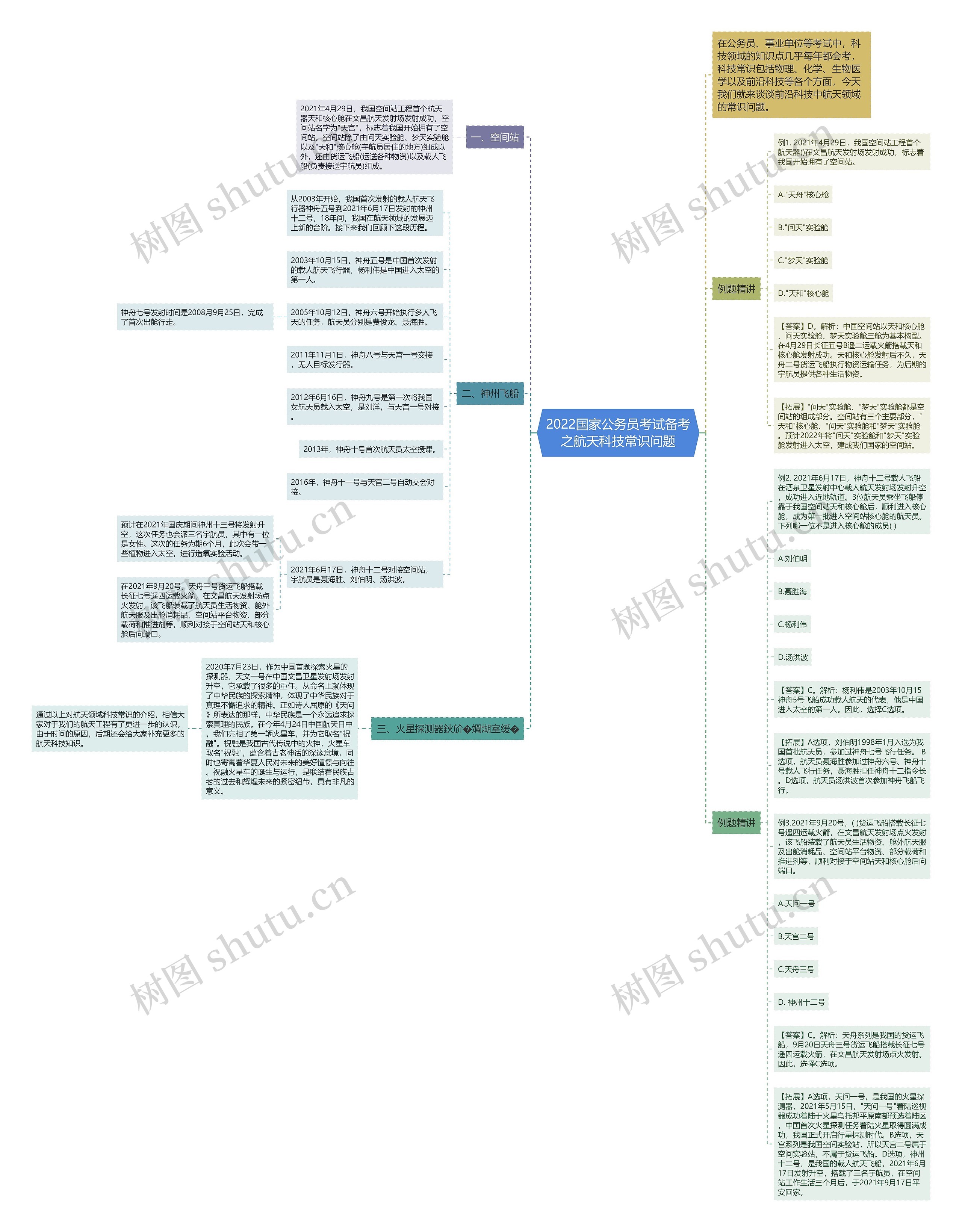 2022国家公务员考试备考之航天科技常识问题思维导图