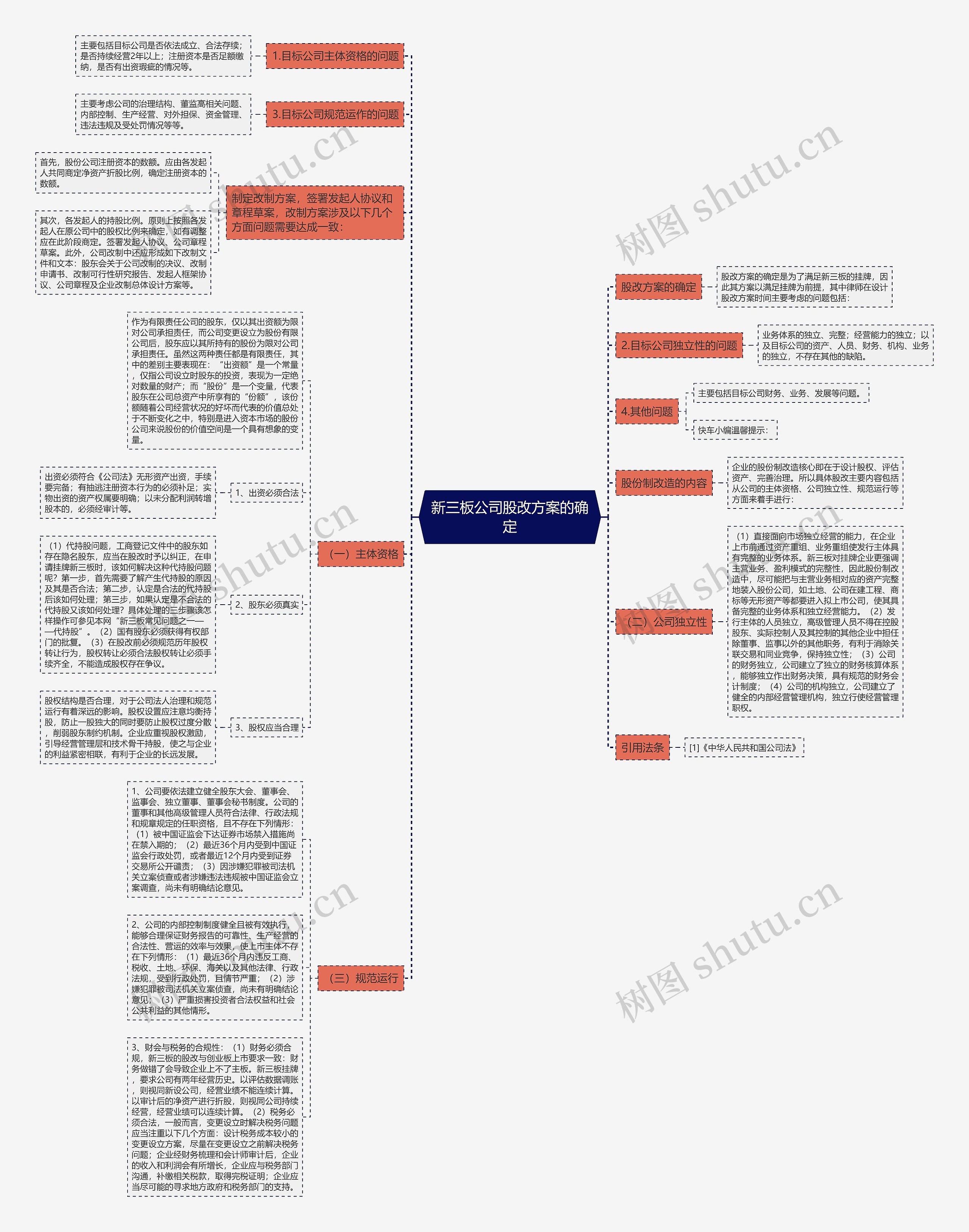 新三板公司股改方案的确定思维导图