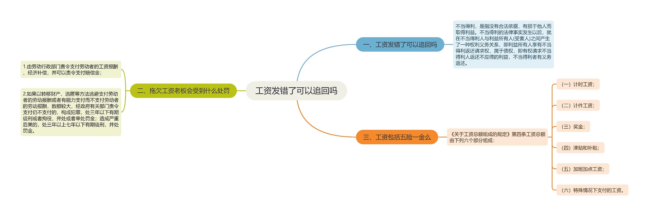 工资发错了可以追回吗思维导图