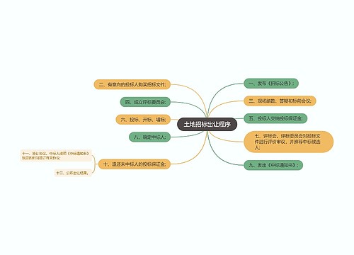 土地招标出让程序